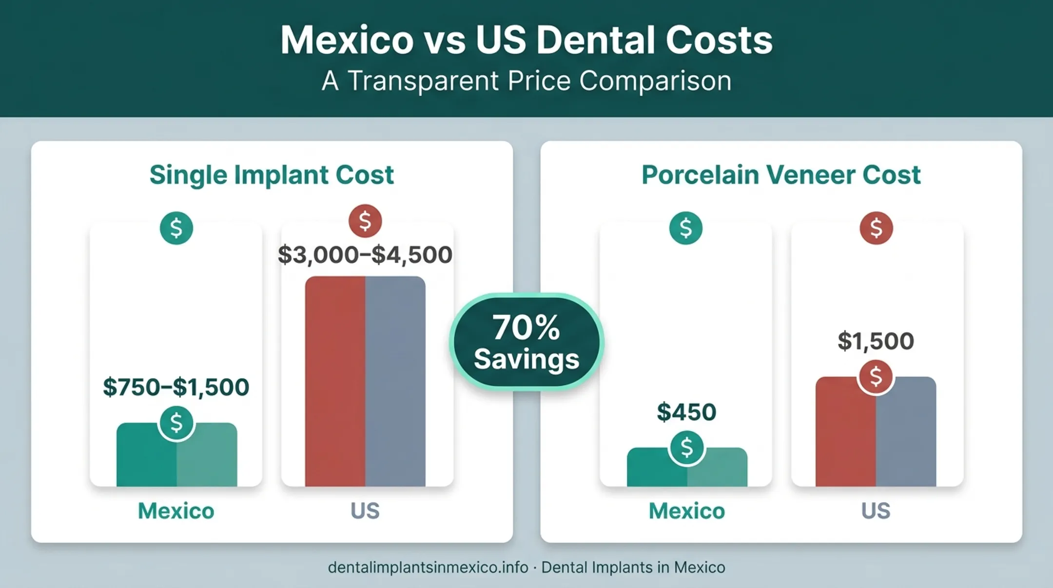 Dental implant versus veneer cost comparison Mexico and US pricing