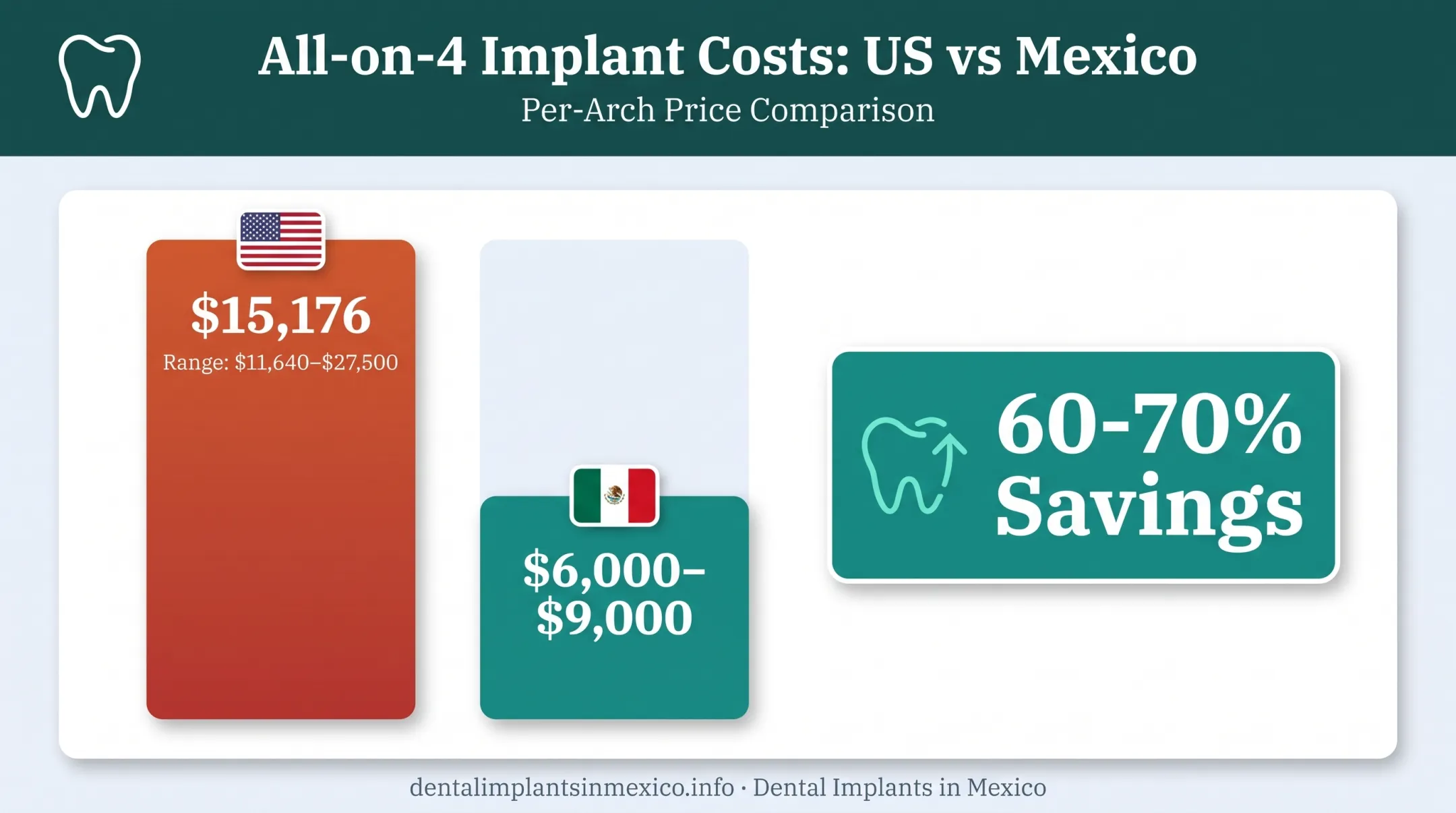 US versus Mexico All-on-4 dental implant cost comparison chart