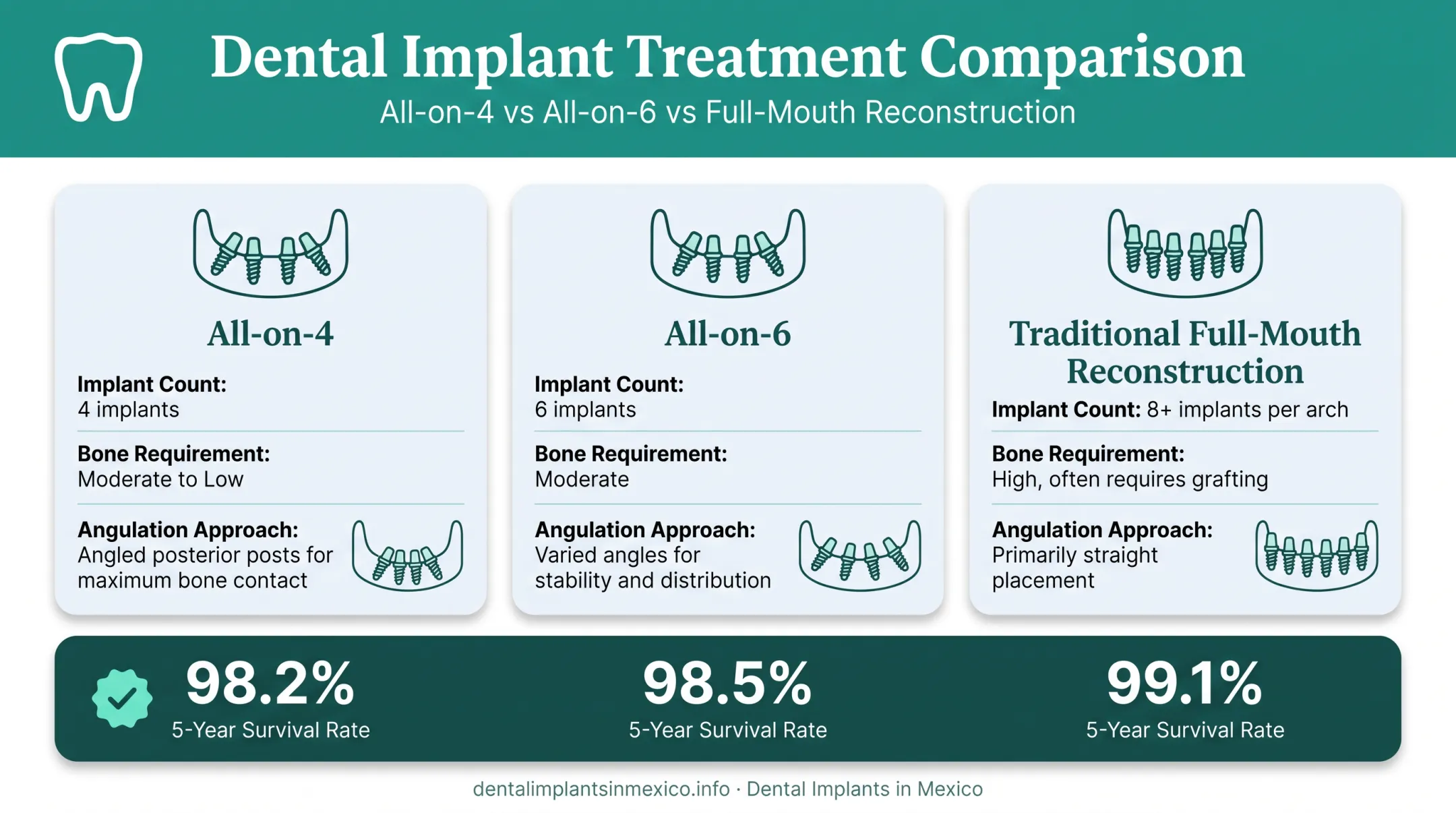 All-on-4 versus All-on-6 versus traditional implant comparison chart