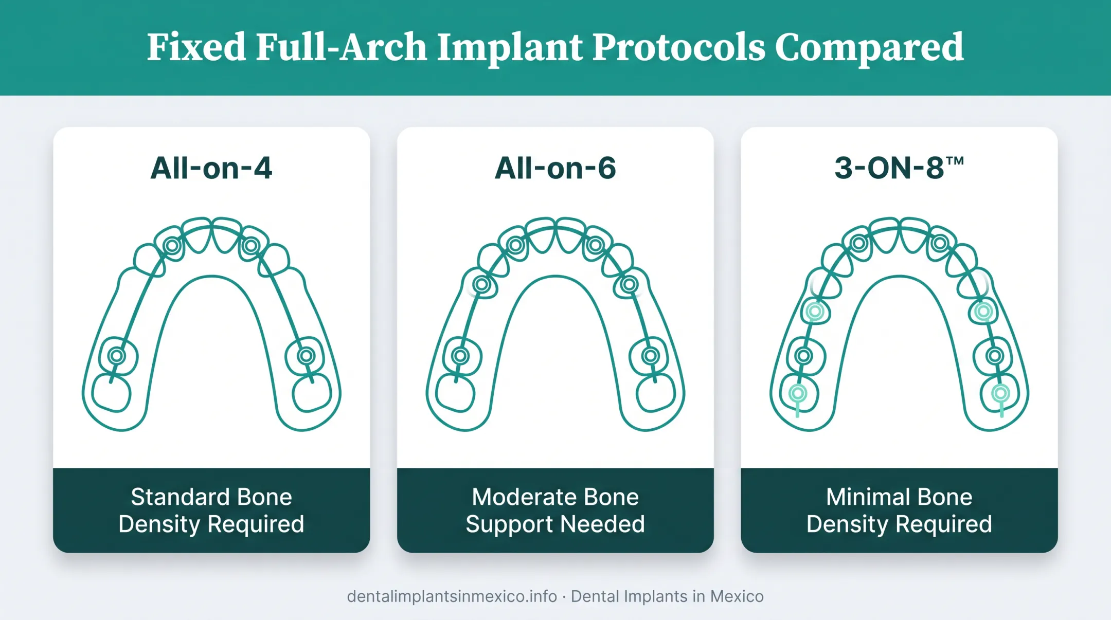 All-on-4 All-on-6 and 3-ON-8 implant protocols comparison diagram