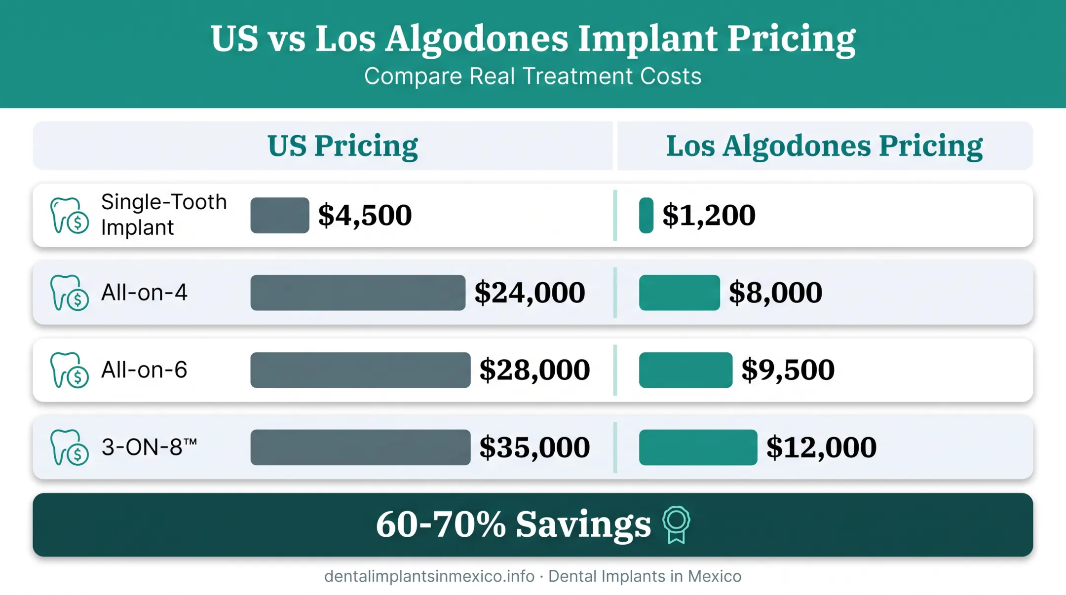 US versus Los Algodones Mexico dental implant cost comparison chart