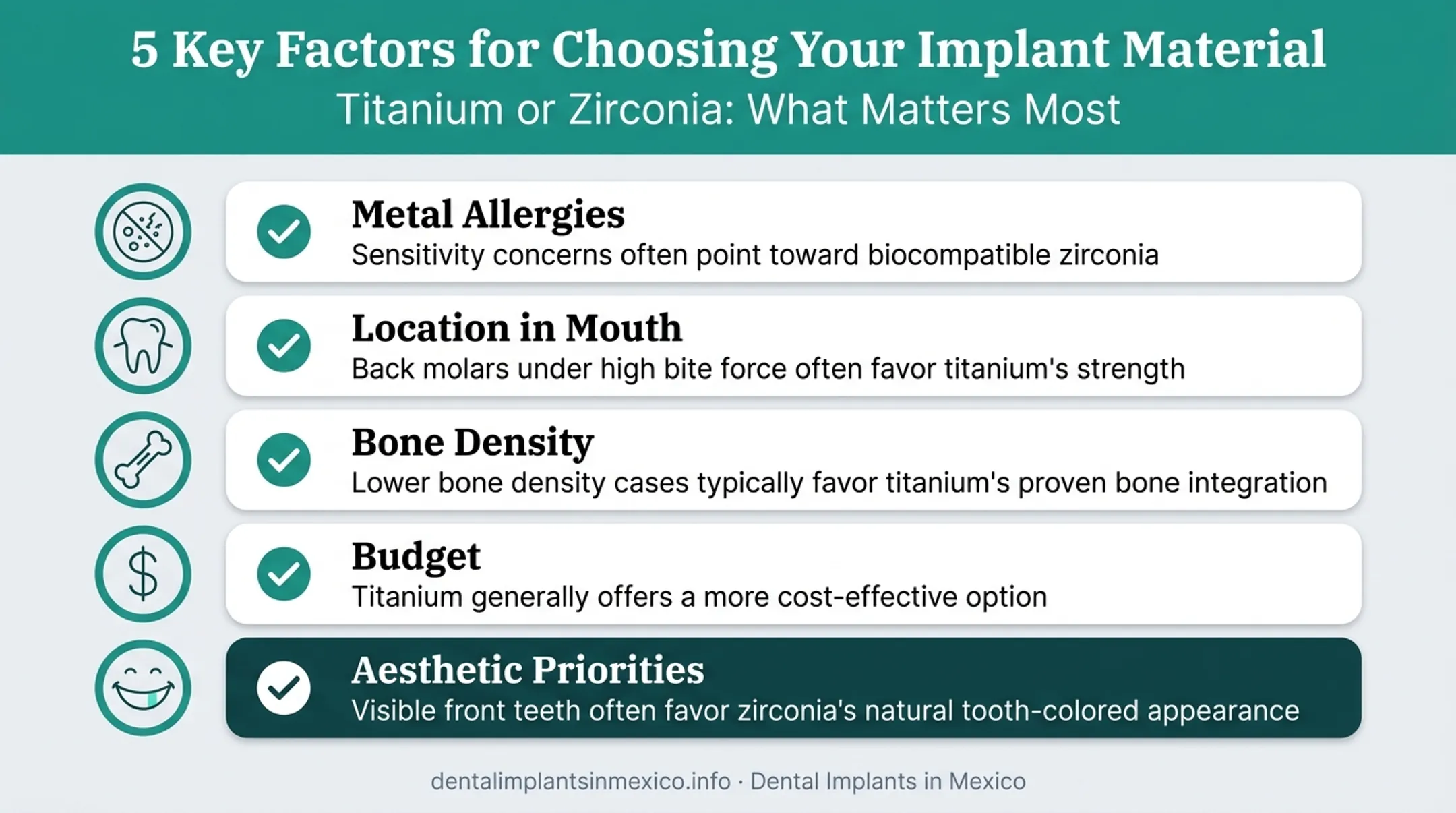 Five factors for choosing dental implant material decision checklist