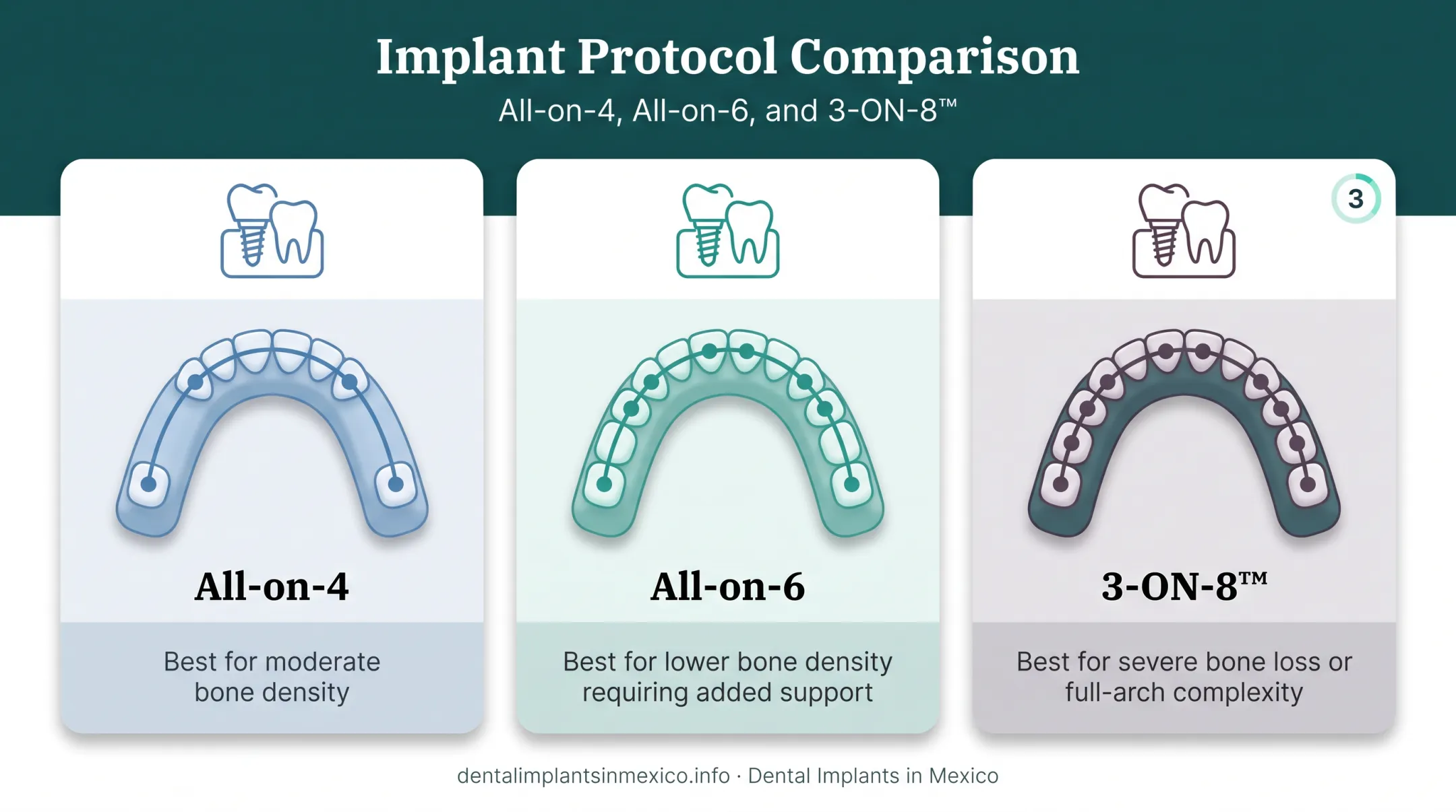 All-on-4 All-on-6 and 3-ON-8 implant protocol comparison chart