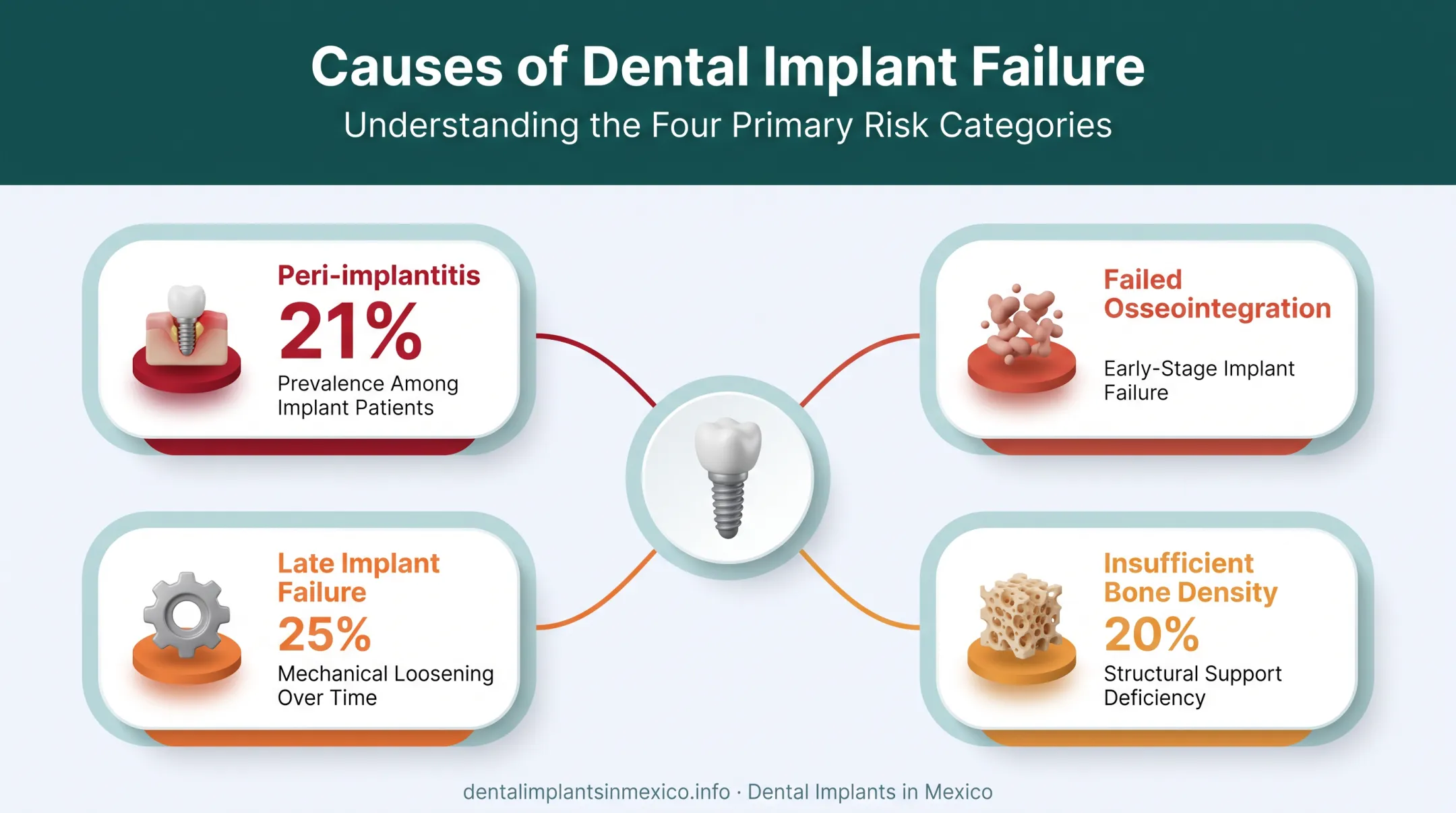 Common causes of dental implant failure requiring removal chart