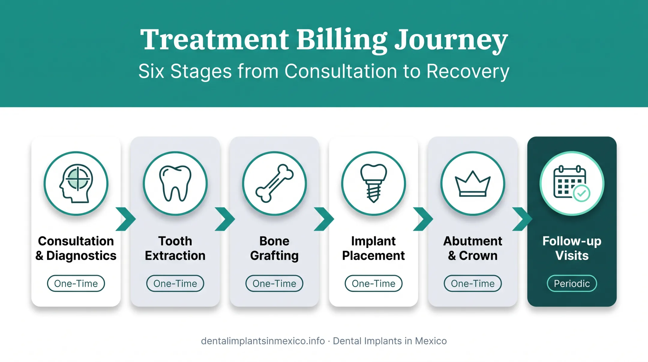 Six-stage billing timeline for dental implant and bone graft treatment