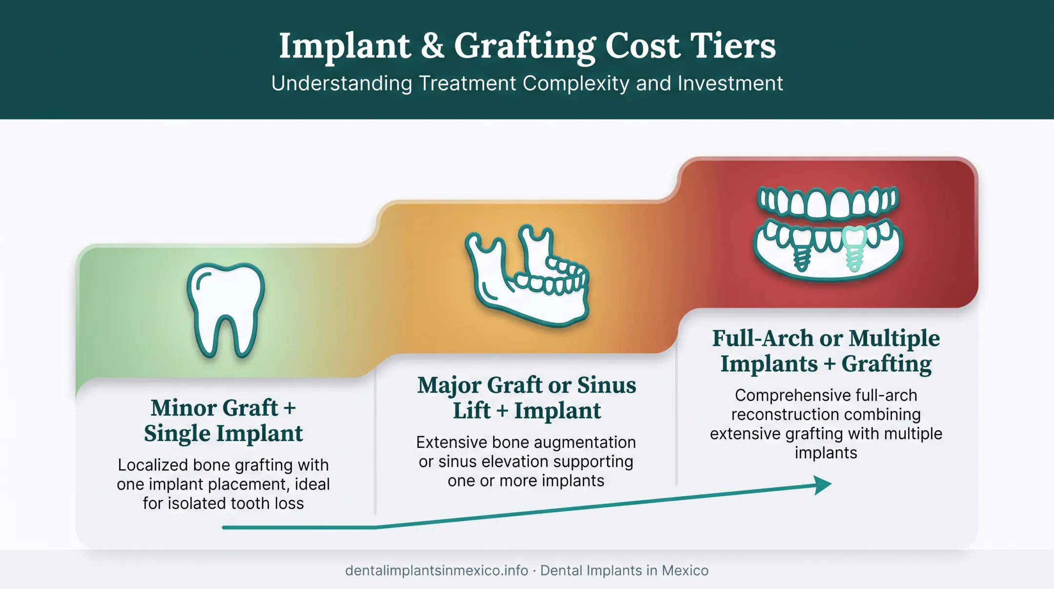 Three cost tiers for dental implants with bone grafting comparison