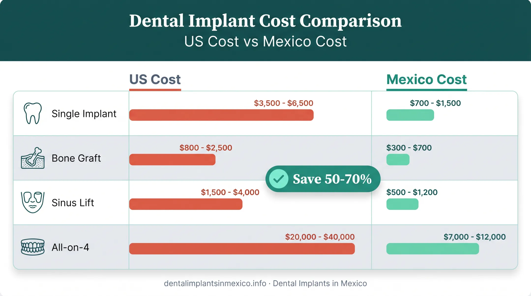 US versus Mexico dental implant and bone graft cost comparison chart