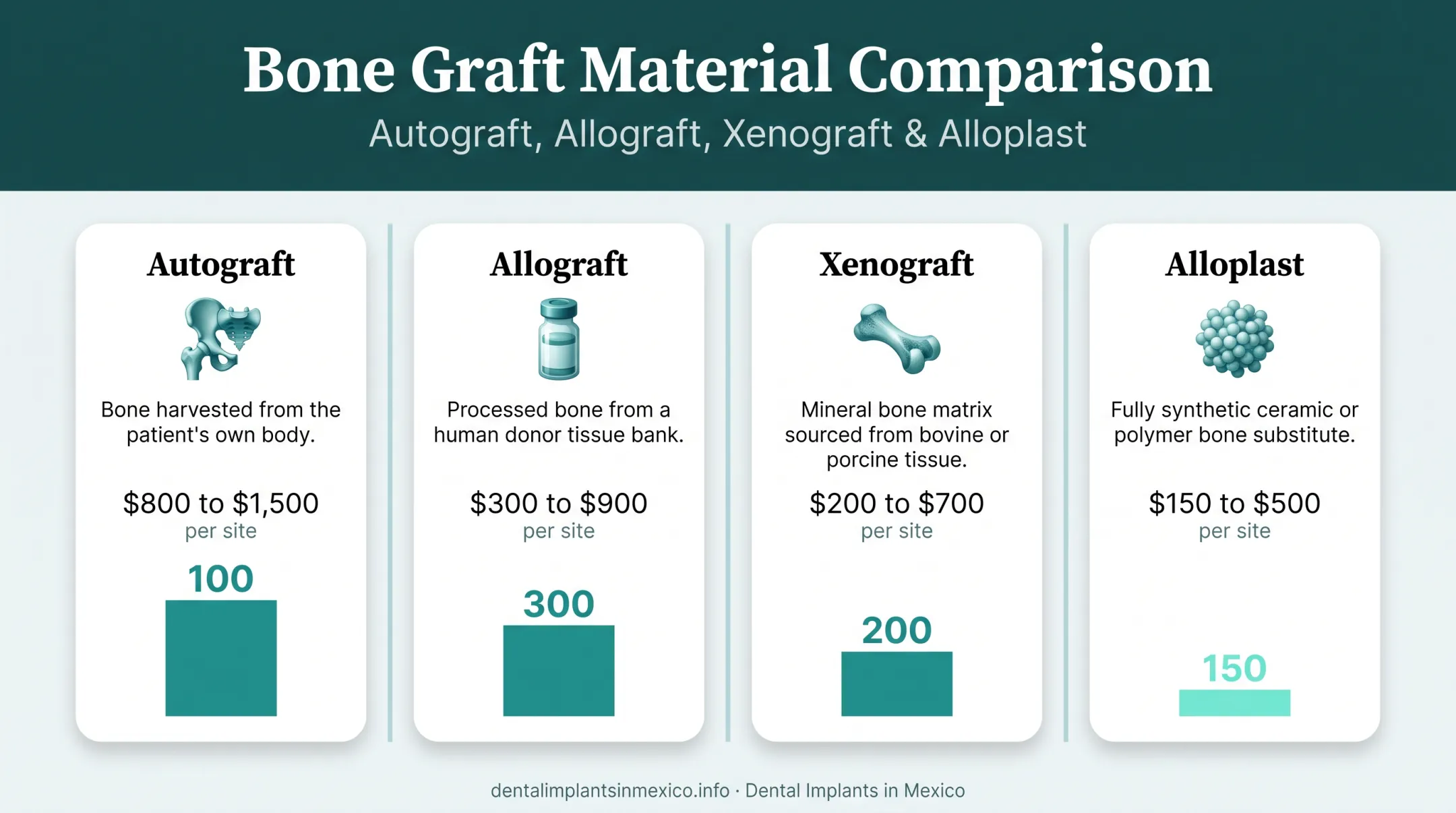 Four dental bone graft material types and their relative costs