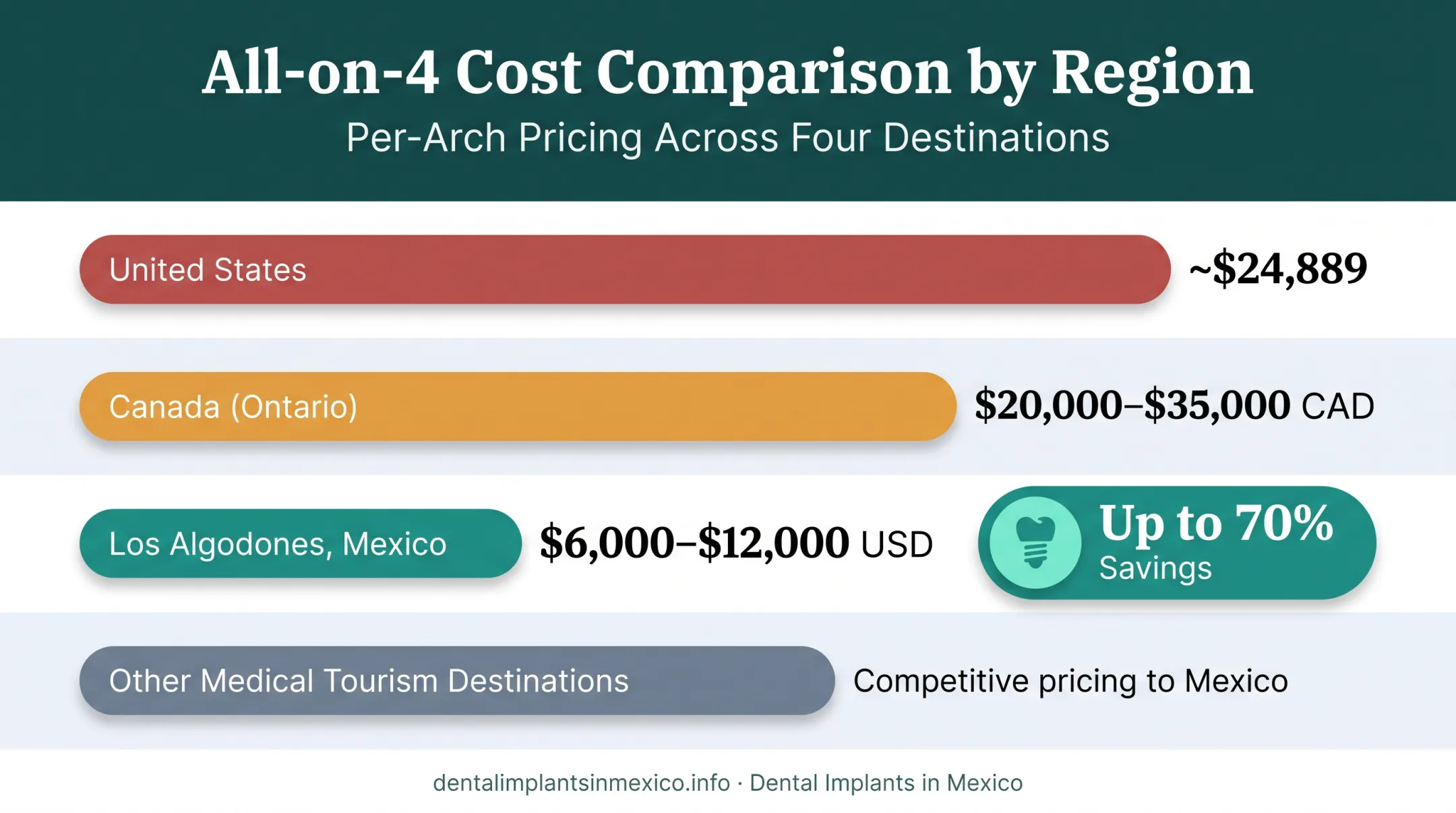 All-on-4 dental implant cost comparison across US Canada and Mexico