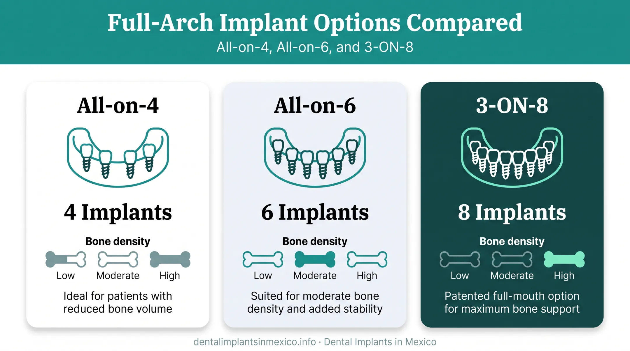 All-on-4 versus All-on-6 versus 3-ON-8 implant comparison chart