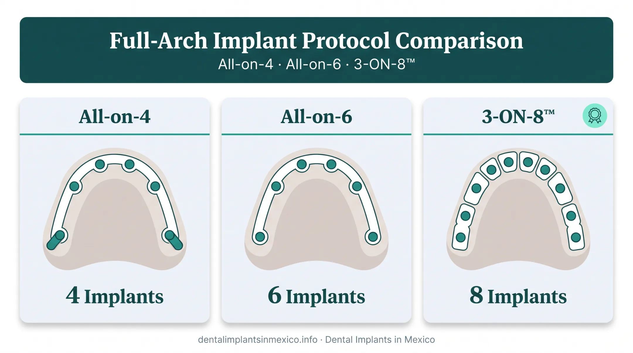 All-on-4 All-on-6 and 3-ON-8 implant protocol comparison chart