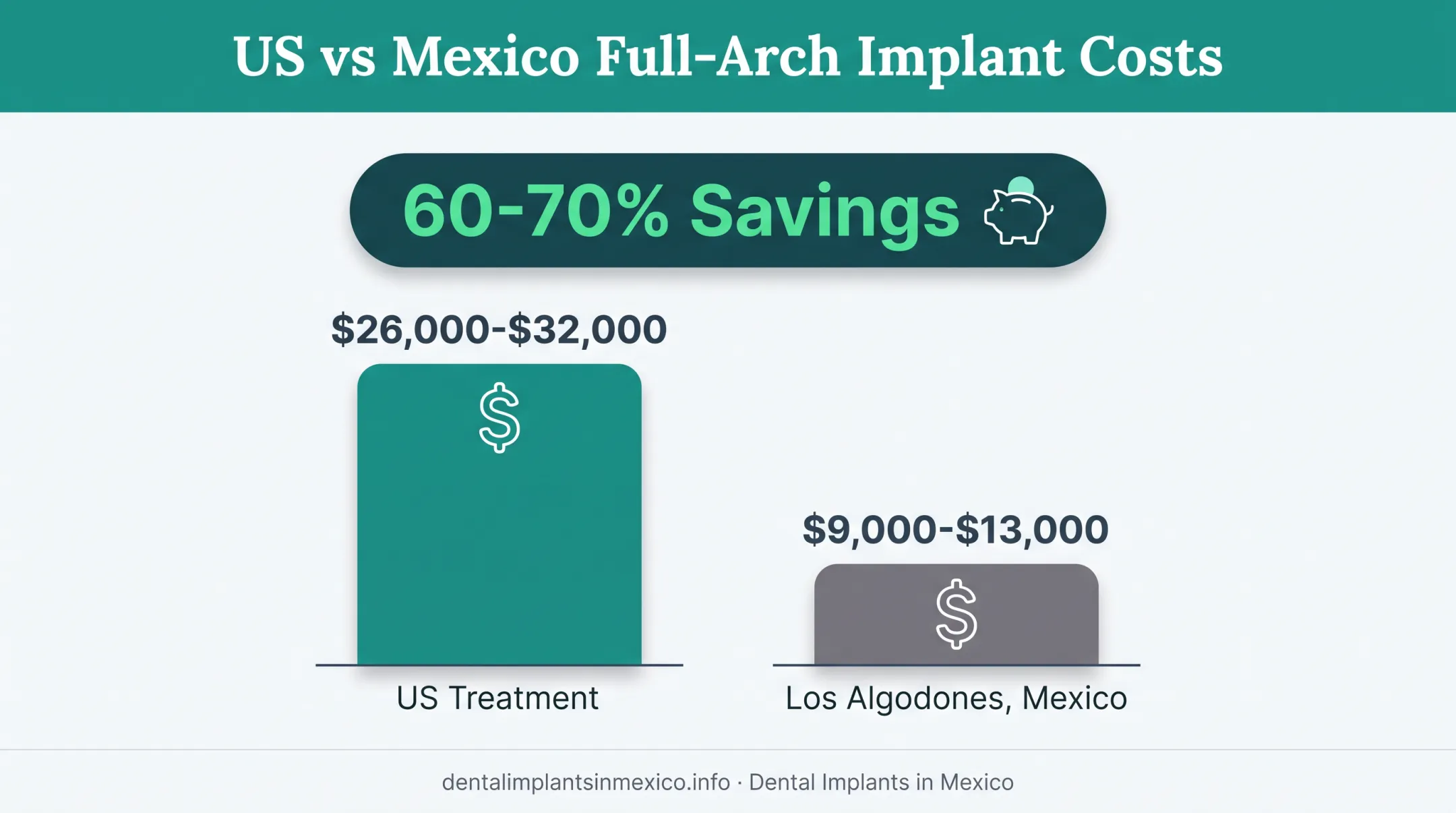 US versus Mexico dental implant cost savings comparison chart