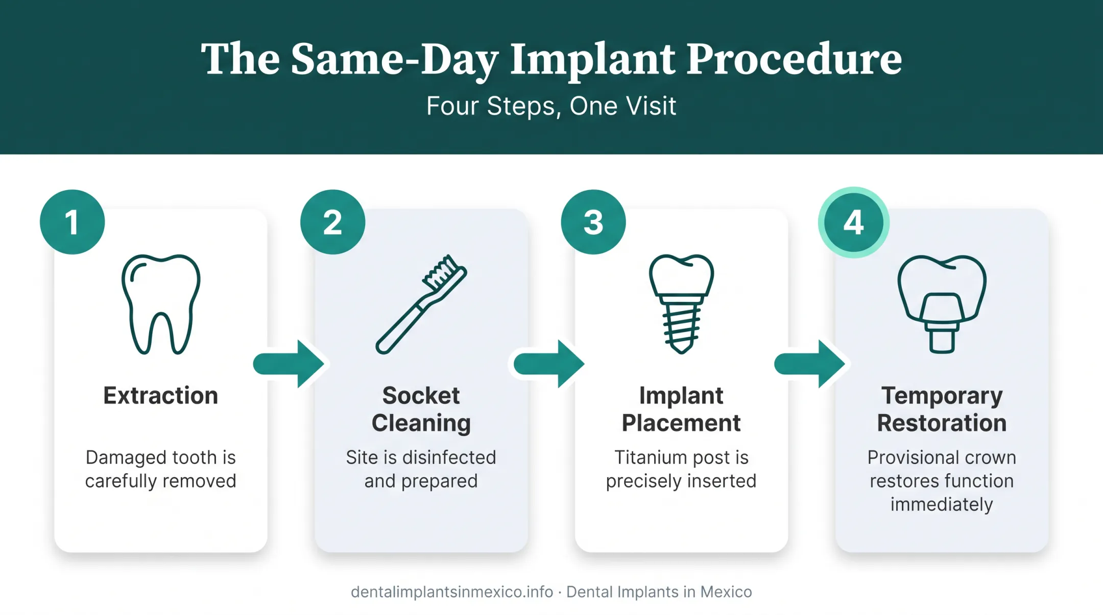 4-step same-day tooth extraction and implant placement procedure