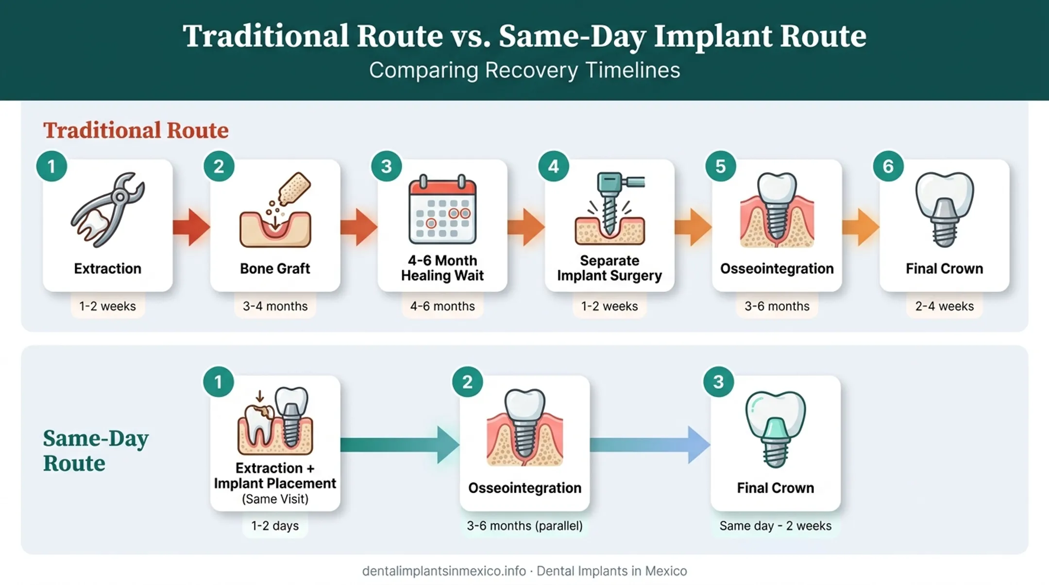 Traditional versus same-day dental implant timeline comparison chart