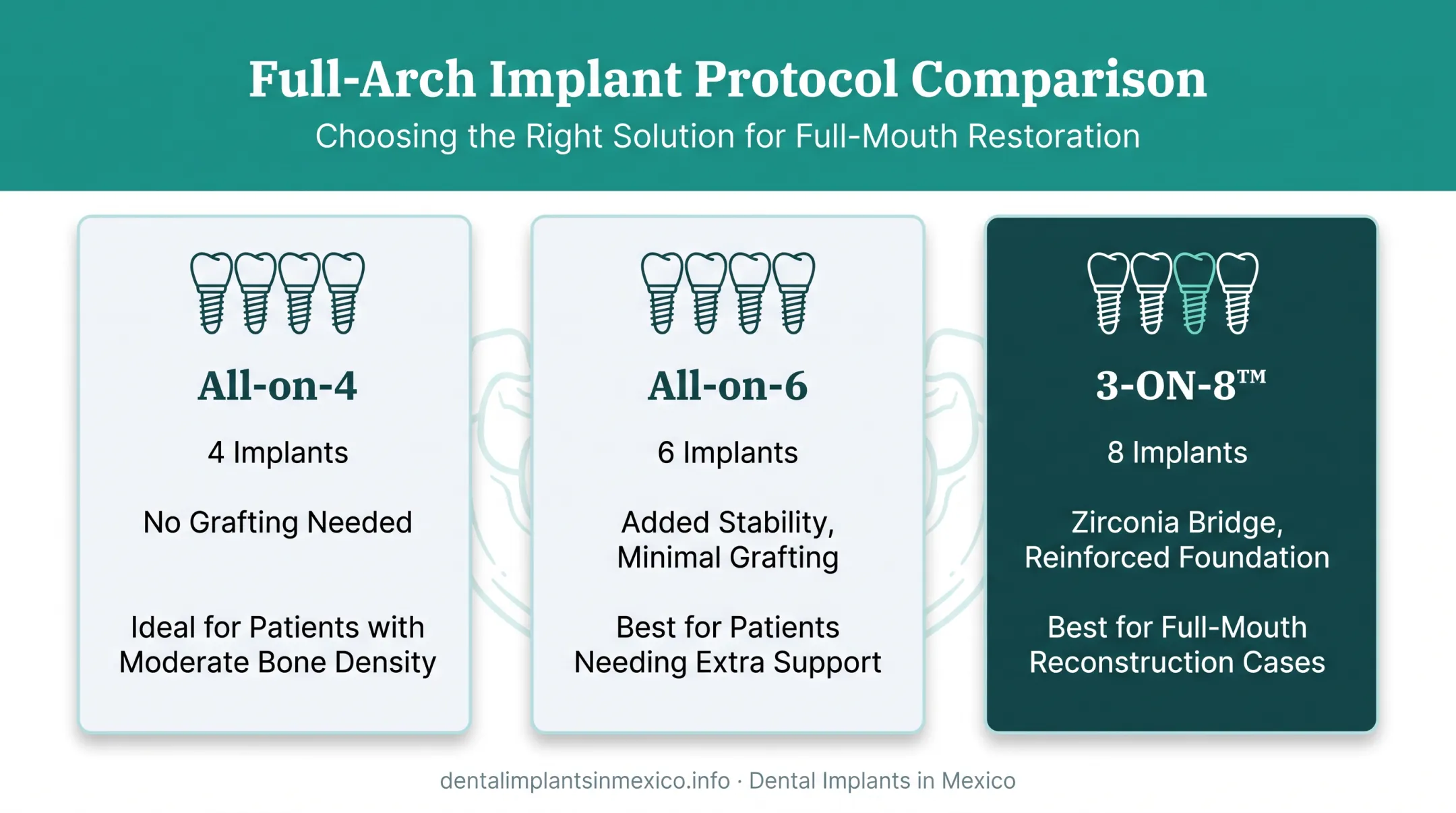All-on-4 All-on-6 and 3-ON-8 implant protocol comparison chart