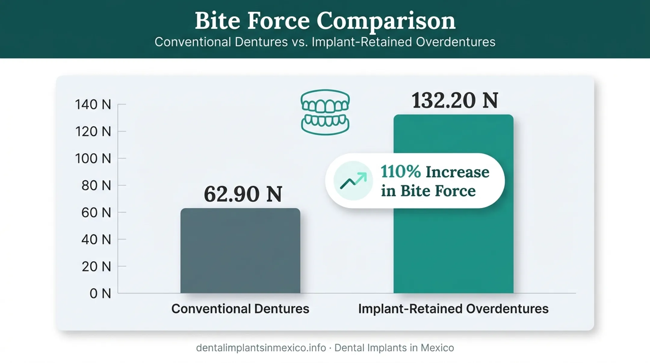 Bite force comparison chart dentures versus implant-retained overdentures