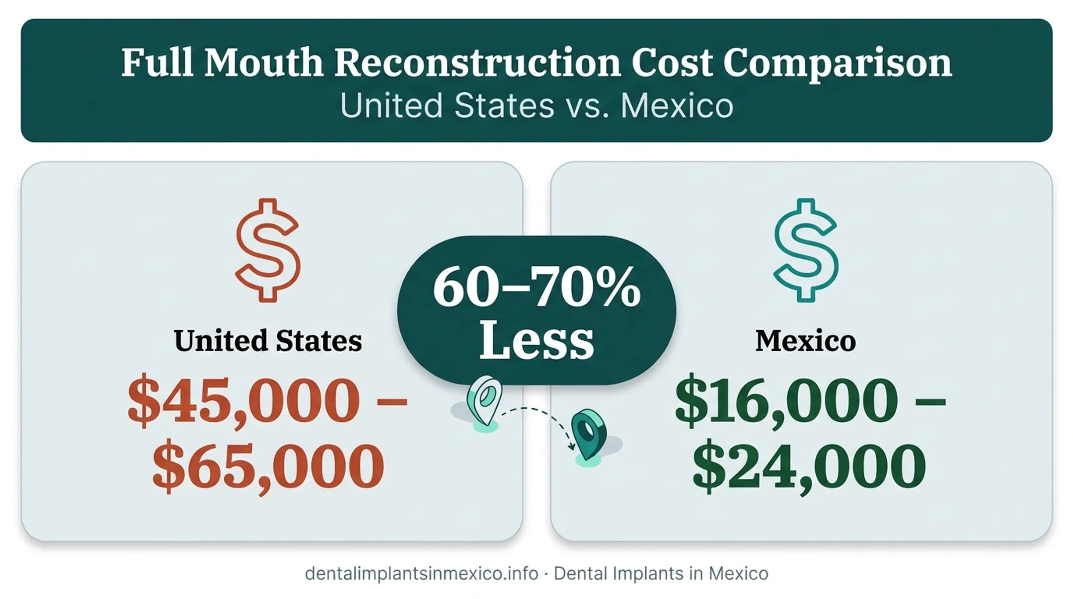 US versus Mexico full mouth dental implant cost comparison chart