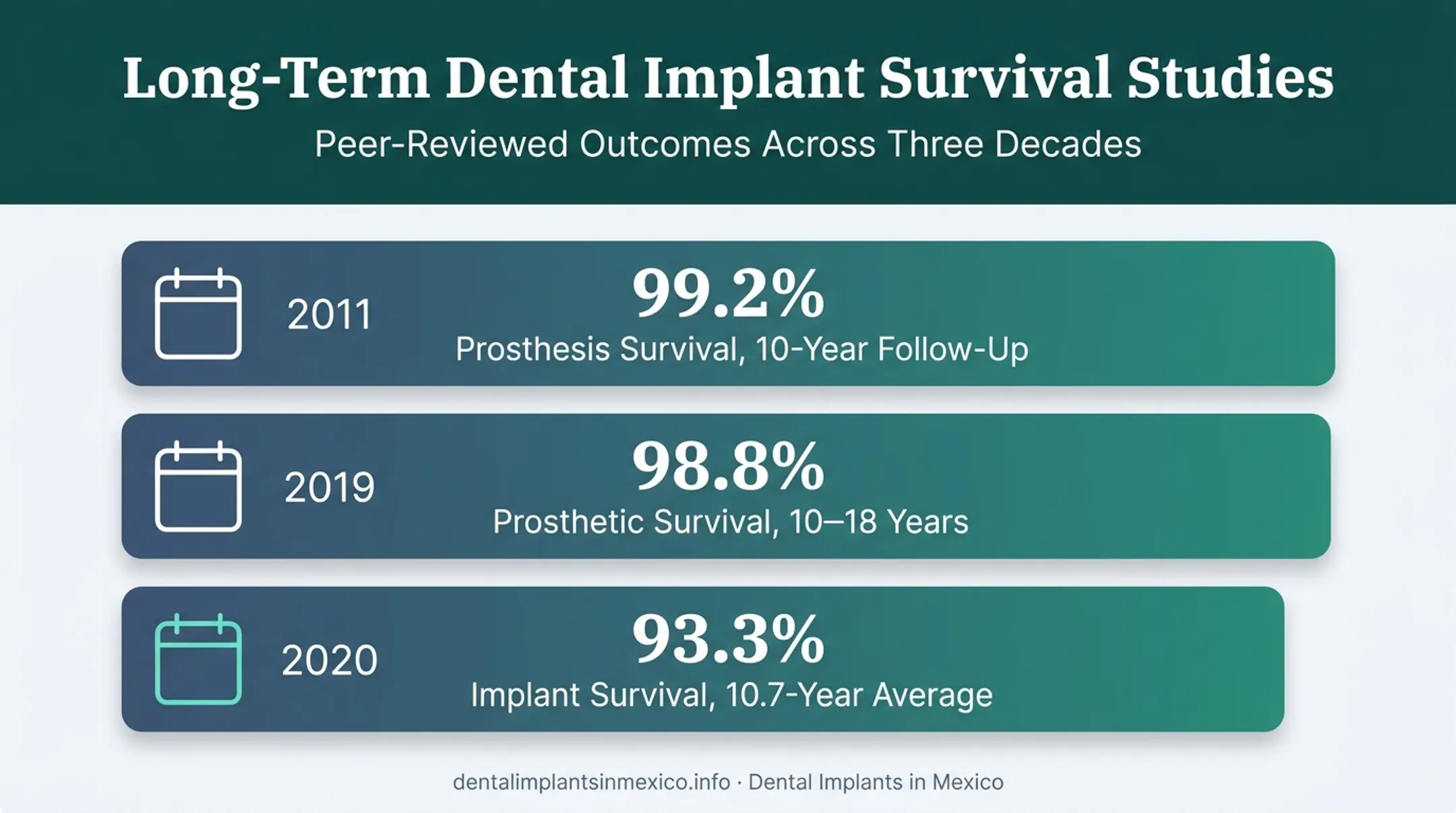 Long-term implant survival rates across multiple clinical studies timeline