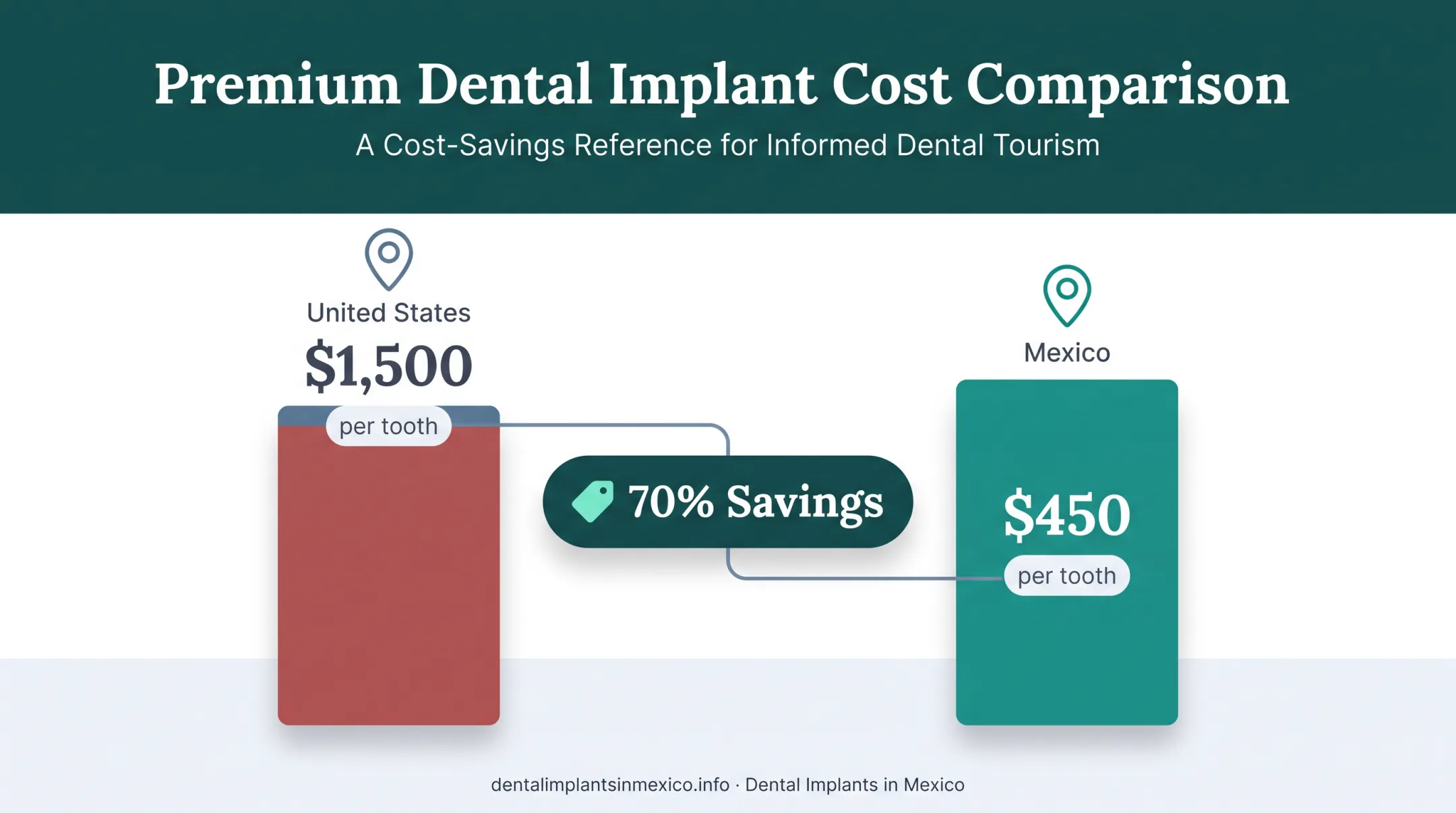US versus Mexico porcelain veneer price comparison showing 70 percent savings