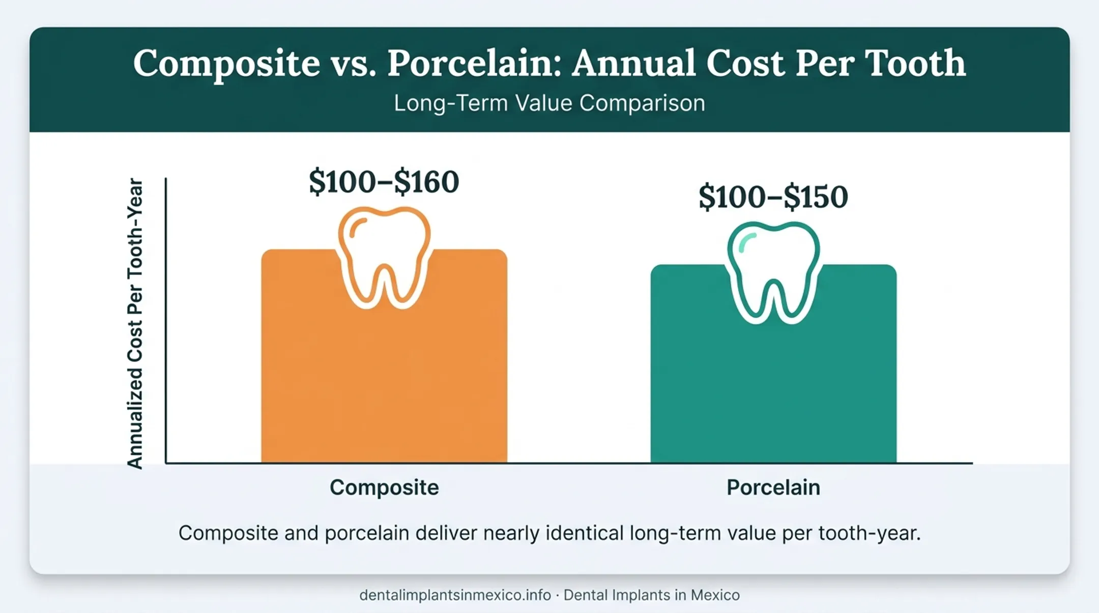 Annualized cost comparison of porcelain versus composite veneers per tooth-year