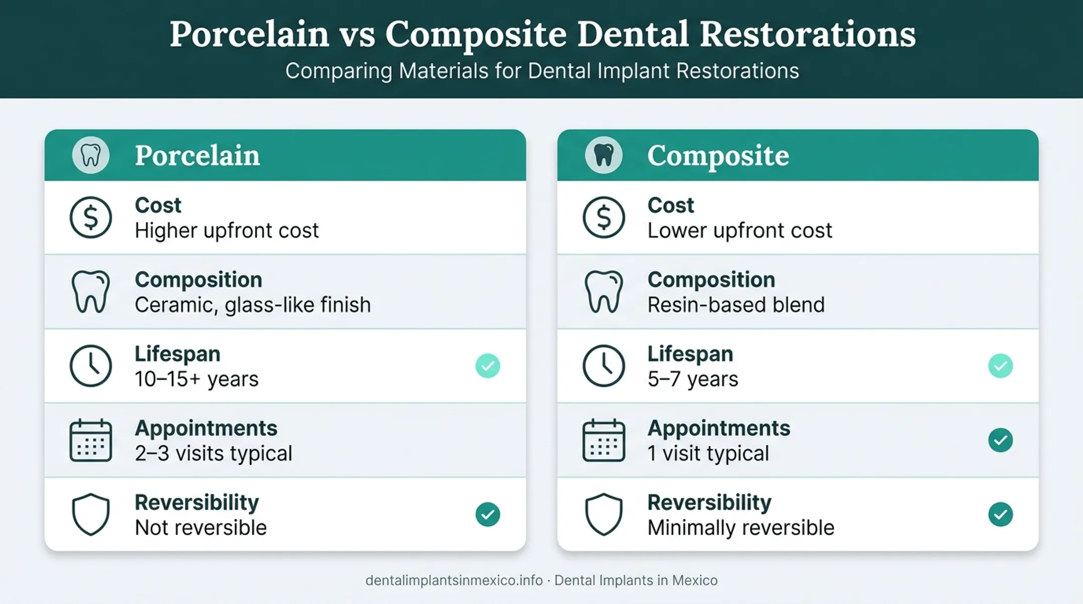 Porcelain versus composite veneers cost lifespan and appointment comparison chart
