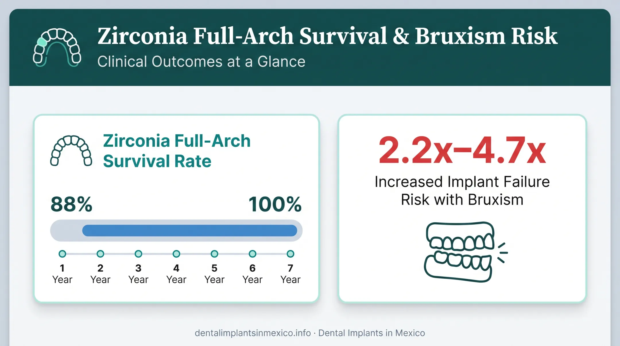 Zirconia full-arch implant survival rates and bruxism risk statistics