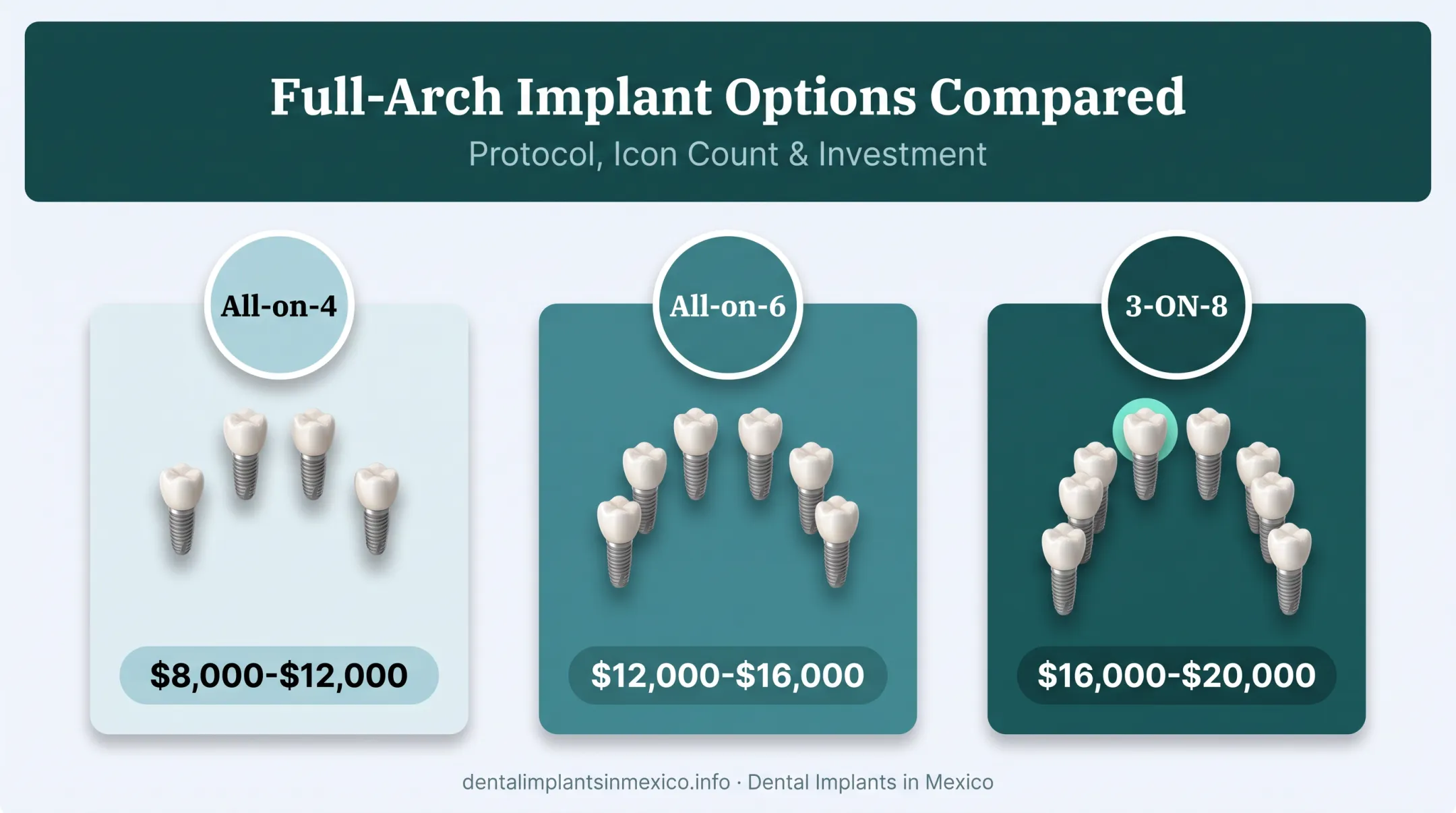 All-on-4 versus All-on-6 versus 3-ON-8 implant options price comparison