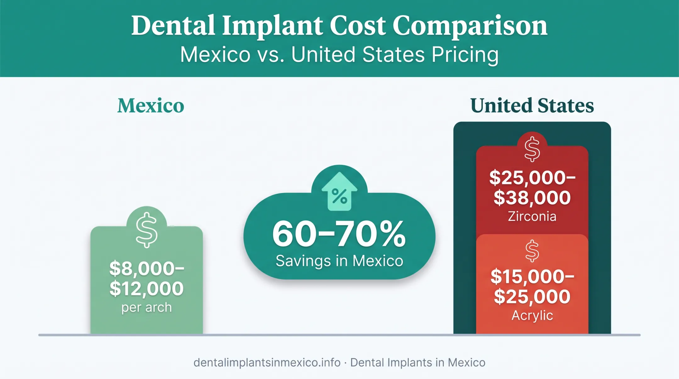 Mexico versus US All-on-4 dental implant price comparison chart