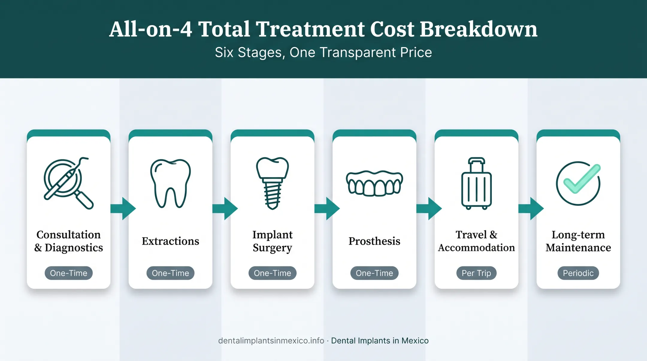 All-on-4 treatment cost breakdown showing six billing components timeline