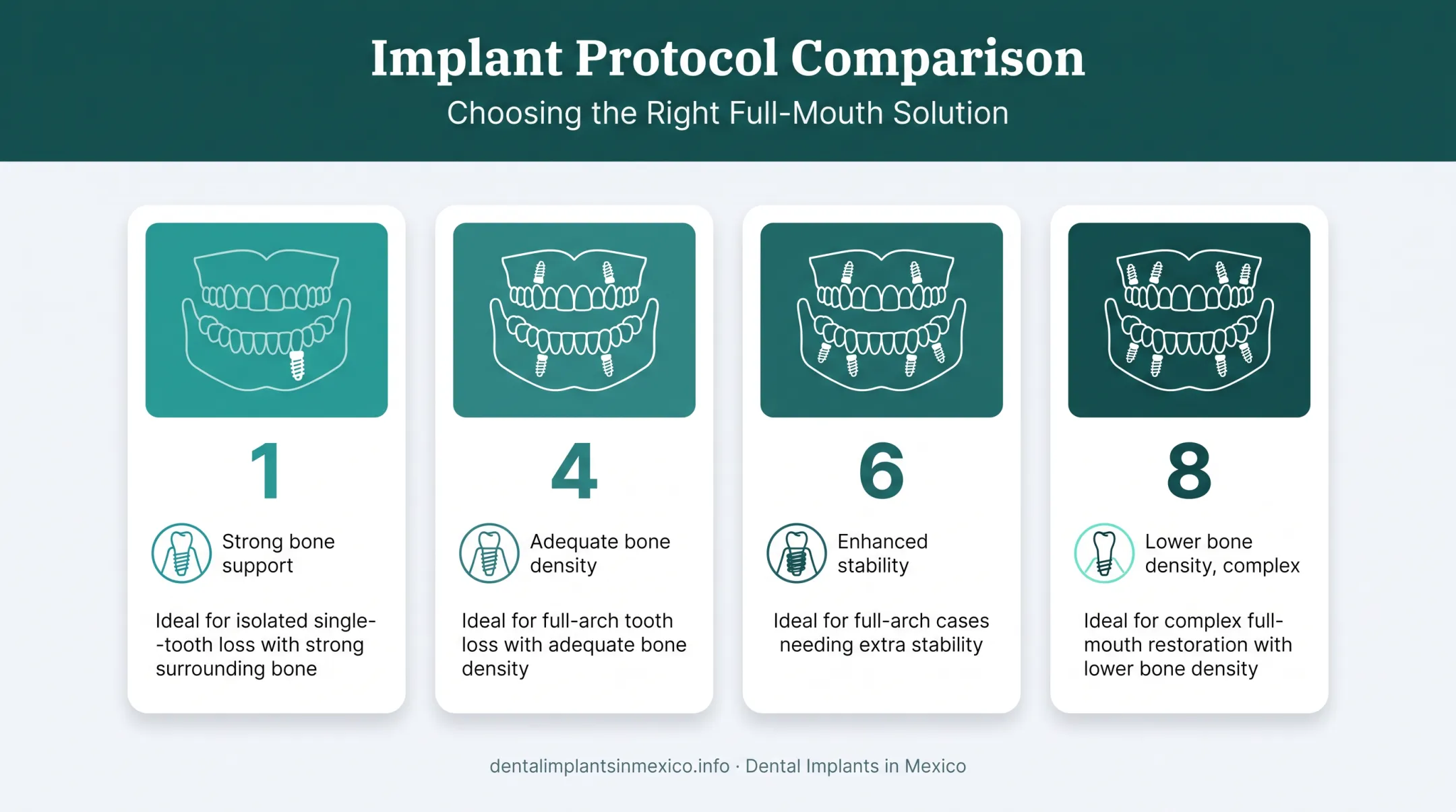 Comparison of single implant All-on-4 All-on-6 and 3-ON-8 protocols