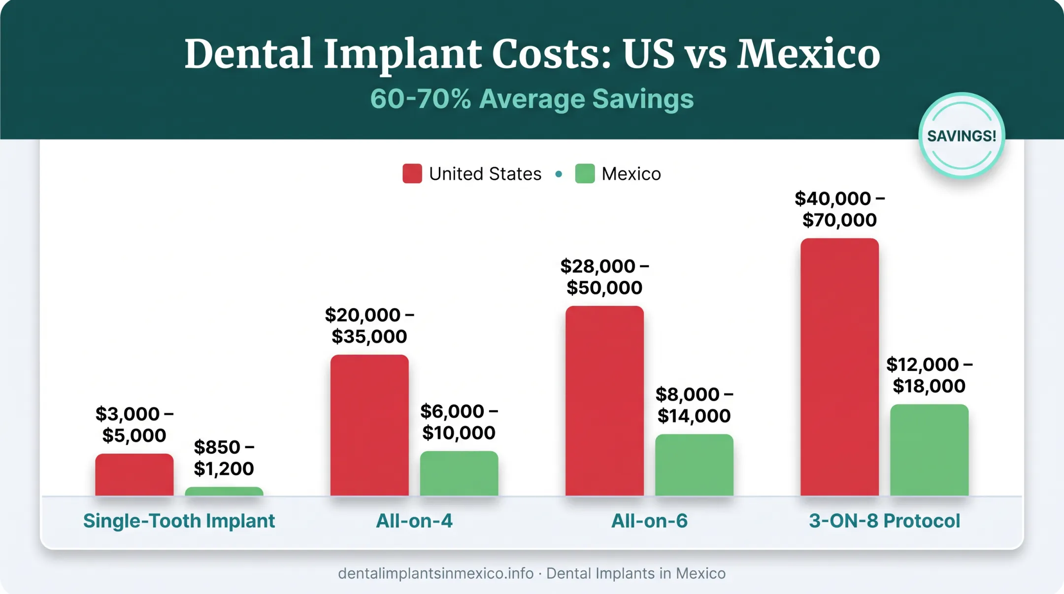 US versus Mexico dental implant cost comparison chart by procedure