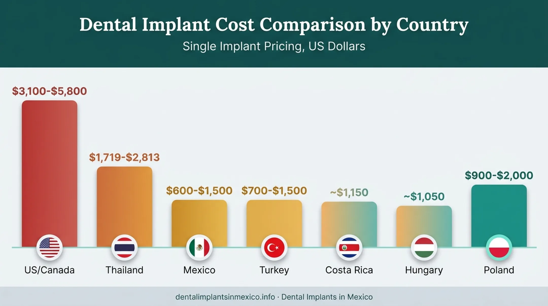 Single dental implant cost comparison across seven countries chart