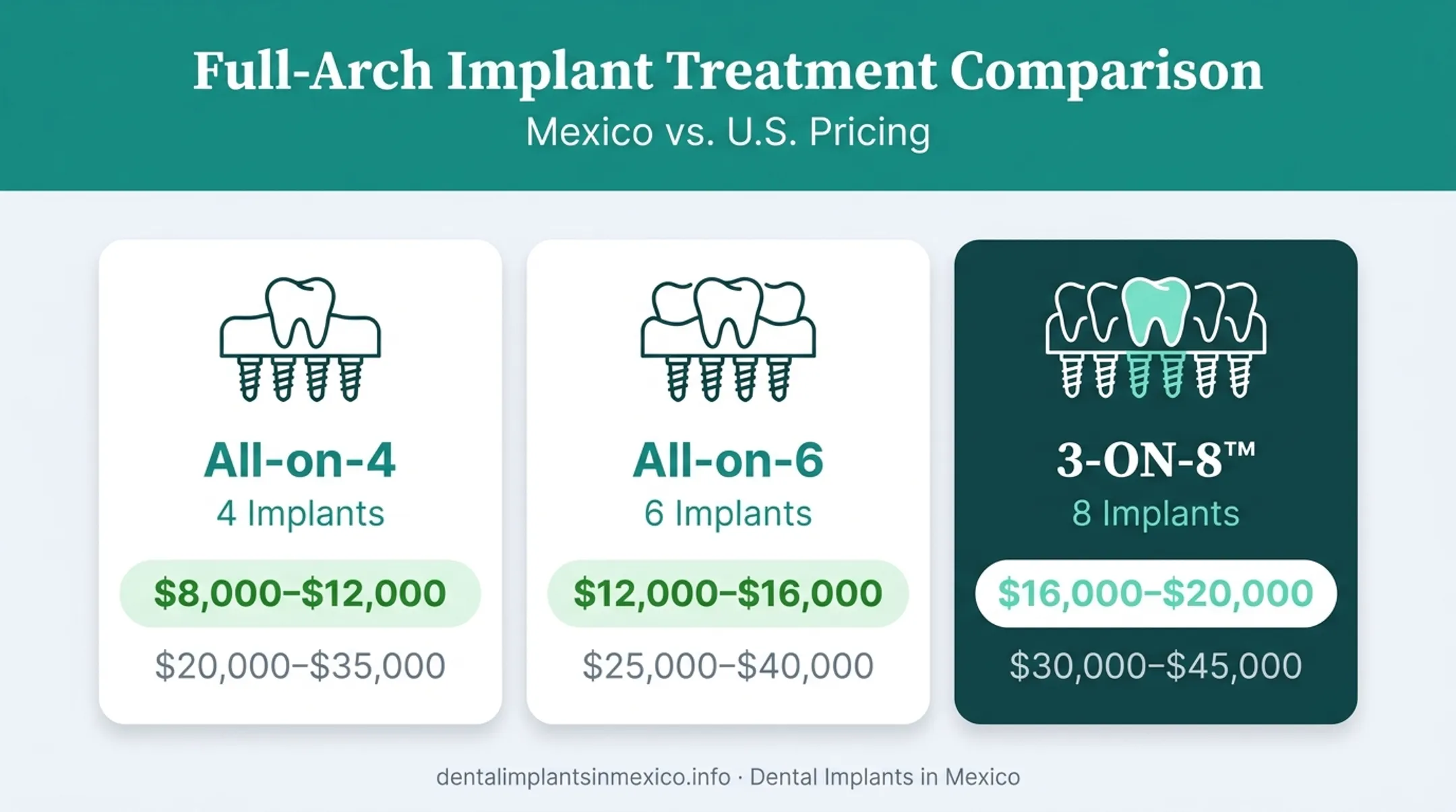 Full-arch implant treatment tiers comparing All-on-4 All-on-6 and 3-ON-8 pricing