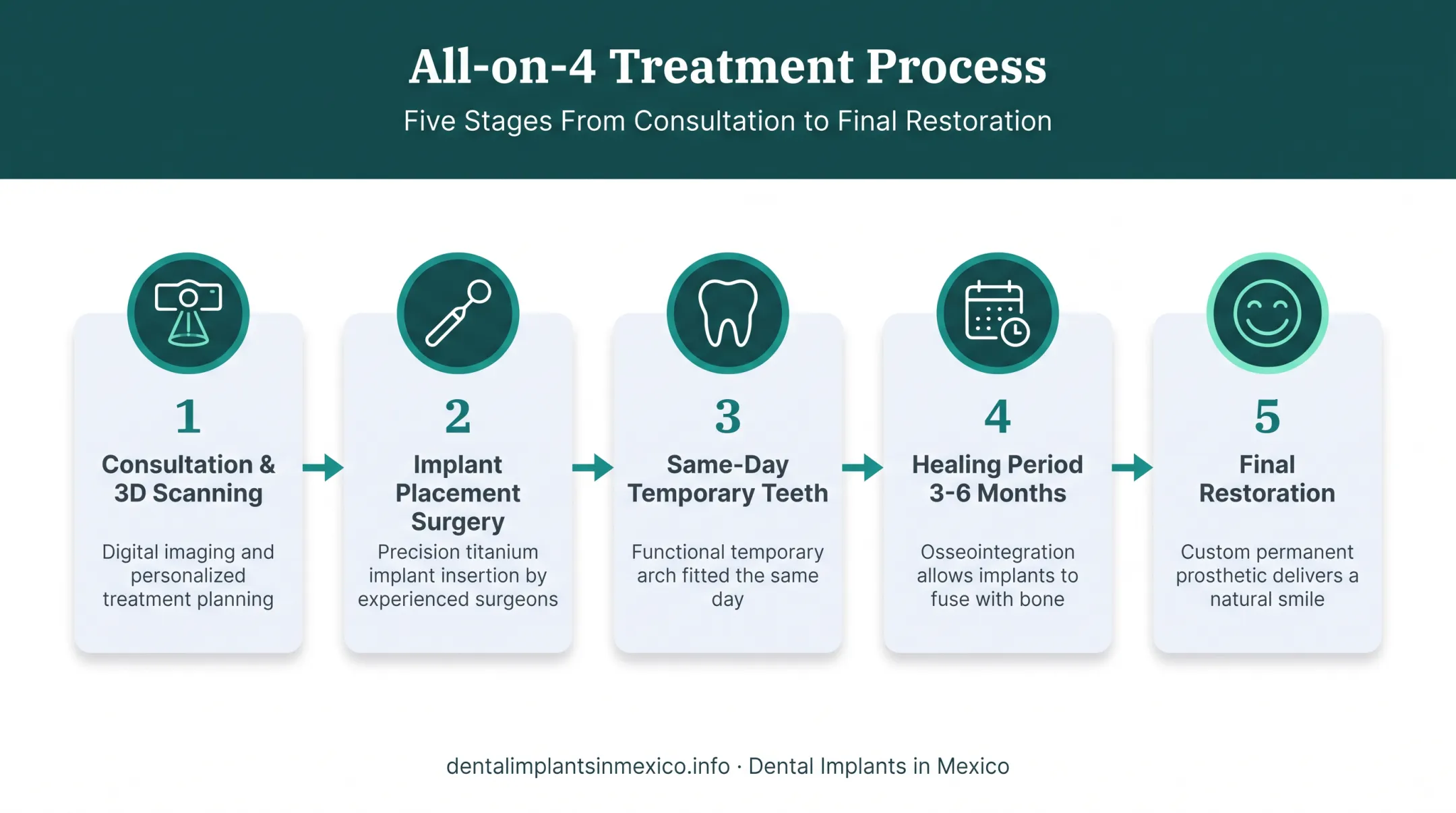 5-step All-on-4 dental implant treatment process from consultation to final restoration
