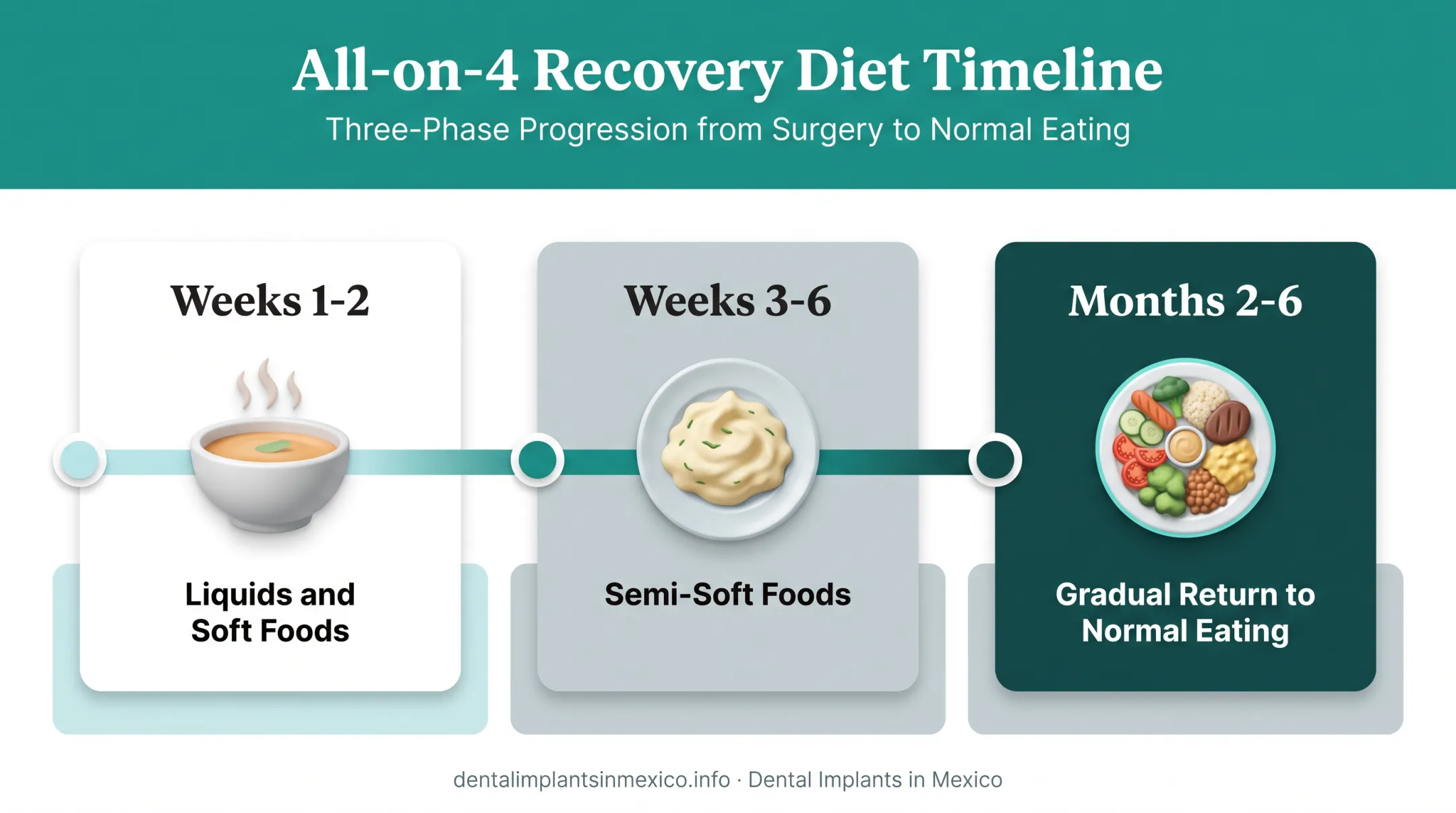 Three-phase recovery diet timeline after All-on-4 implant surgery