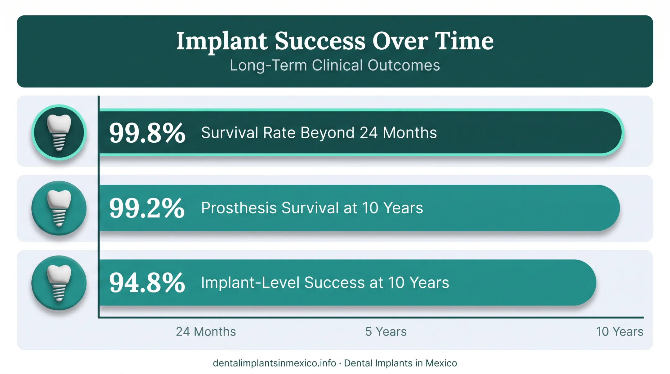 All-on-4 implant success rates and survival statistics over time chart