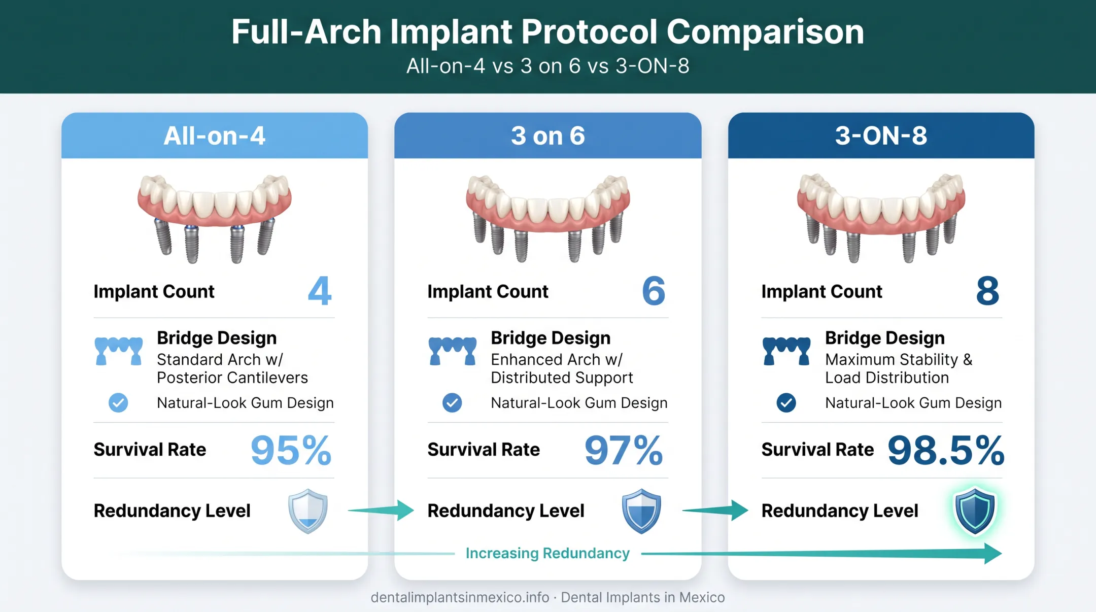 All-on-4 versus 3 on 6 versus 3-ON-8 implant comparison chart