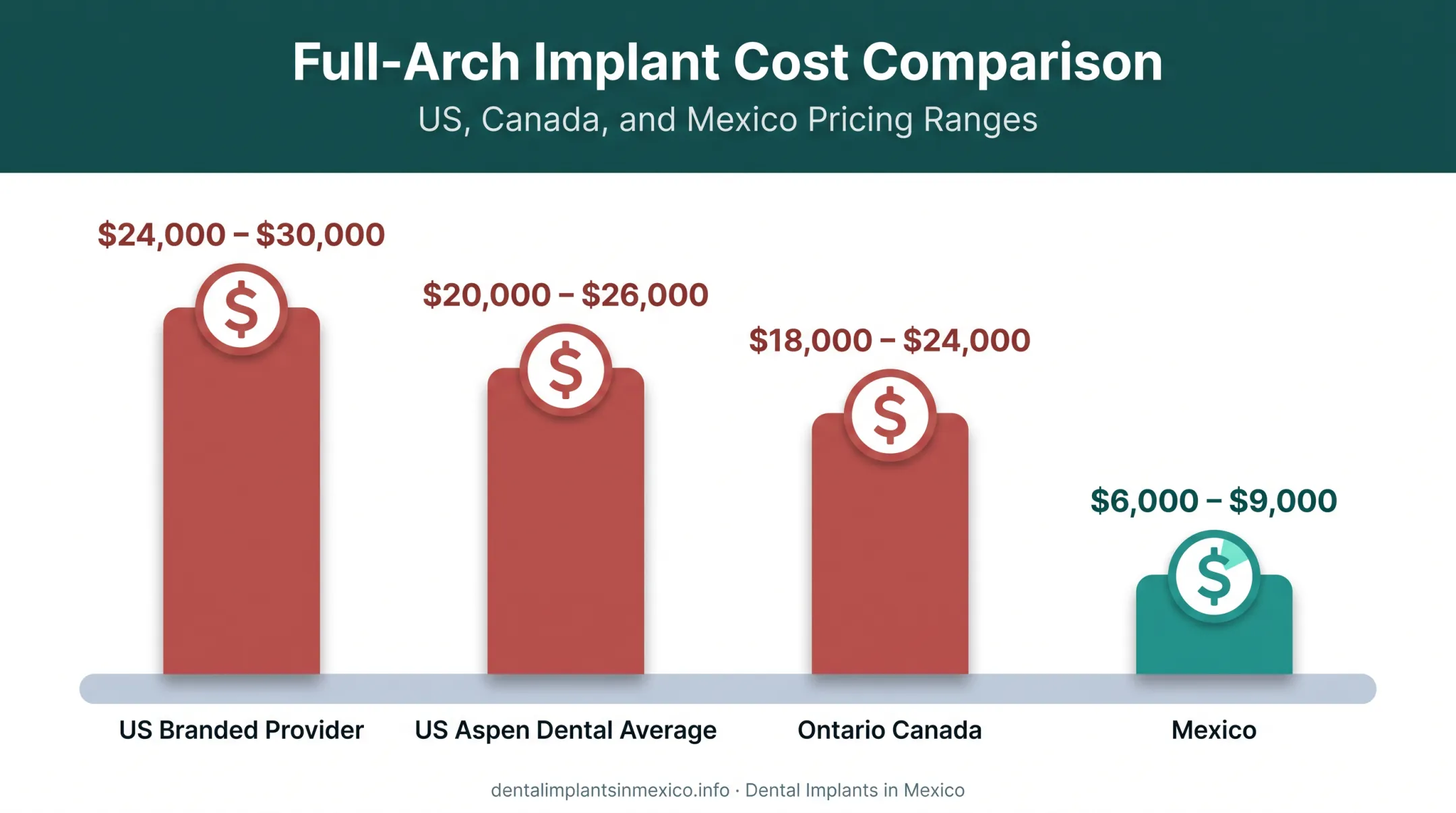 Cost comparison chart of 3 on 6 dental implants in US Canada and Mexico