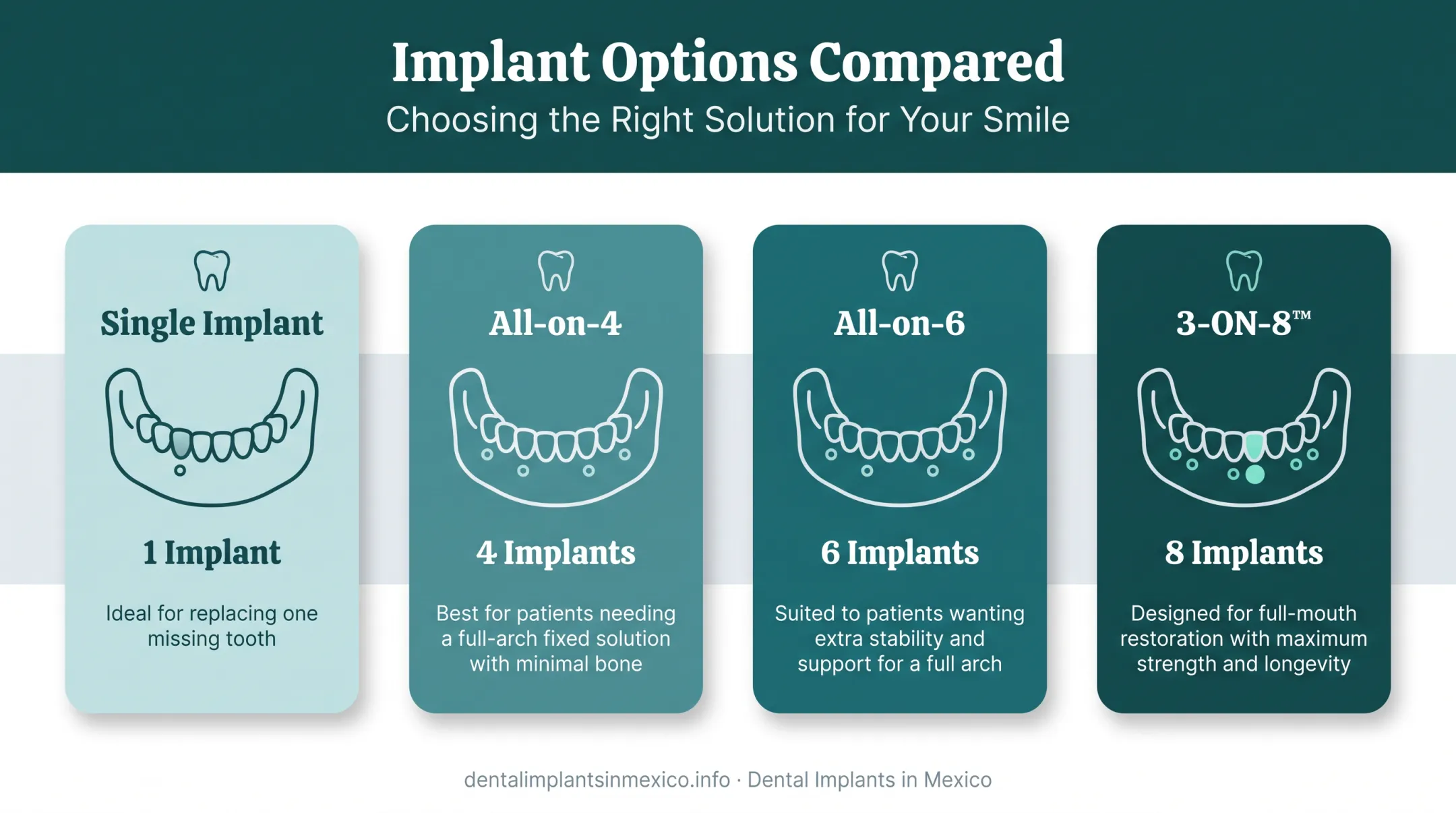 Dental implant options comparison from single implant to 3-ON-8 protocol