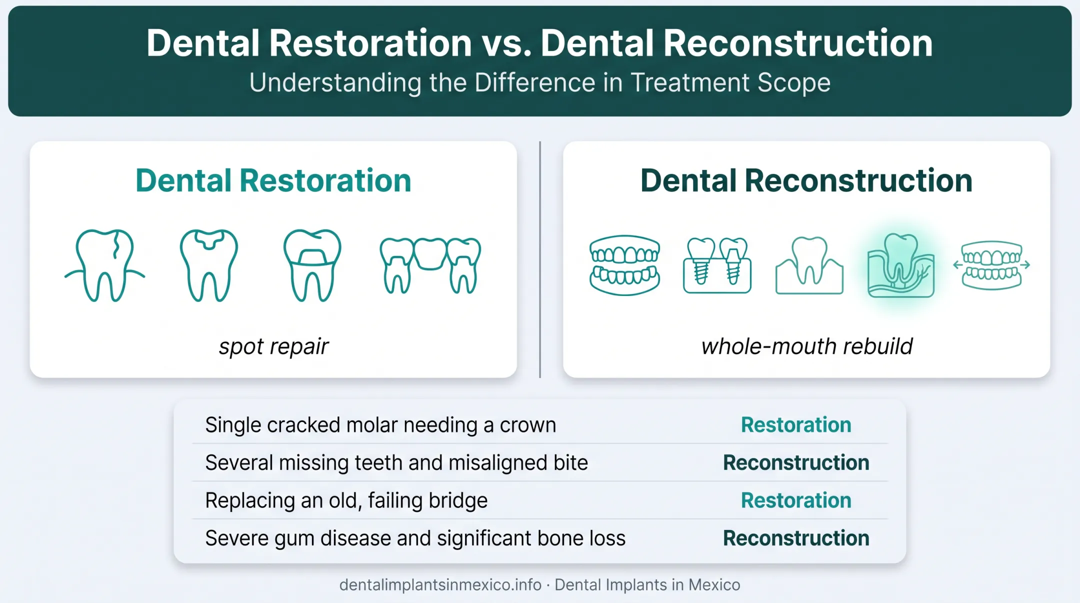 Dental restoration versus full mouth reconstruction scope comparison chart
