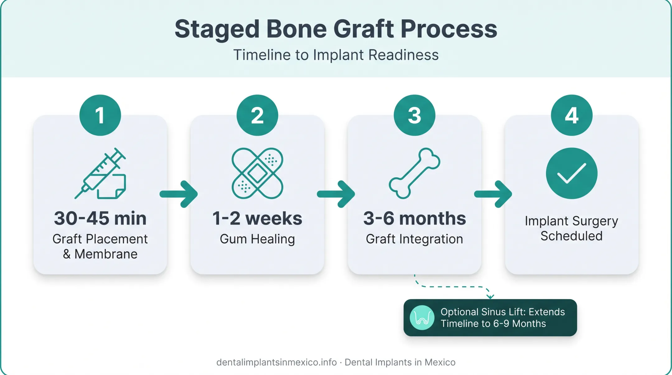 Bone grafting timeline from placement to implant surgery for severe bone loss
