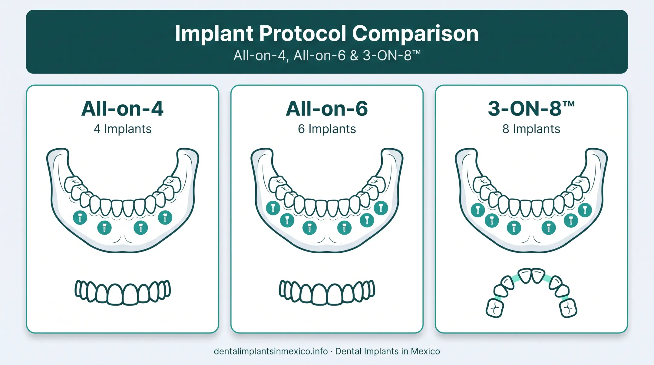 All-on-4 versus All-on-6 versus 3-ON-8 implant protocol comparison