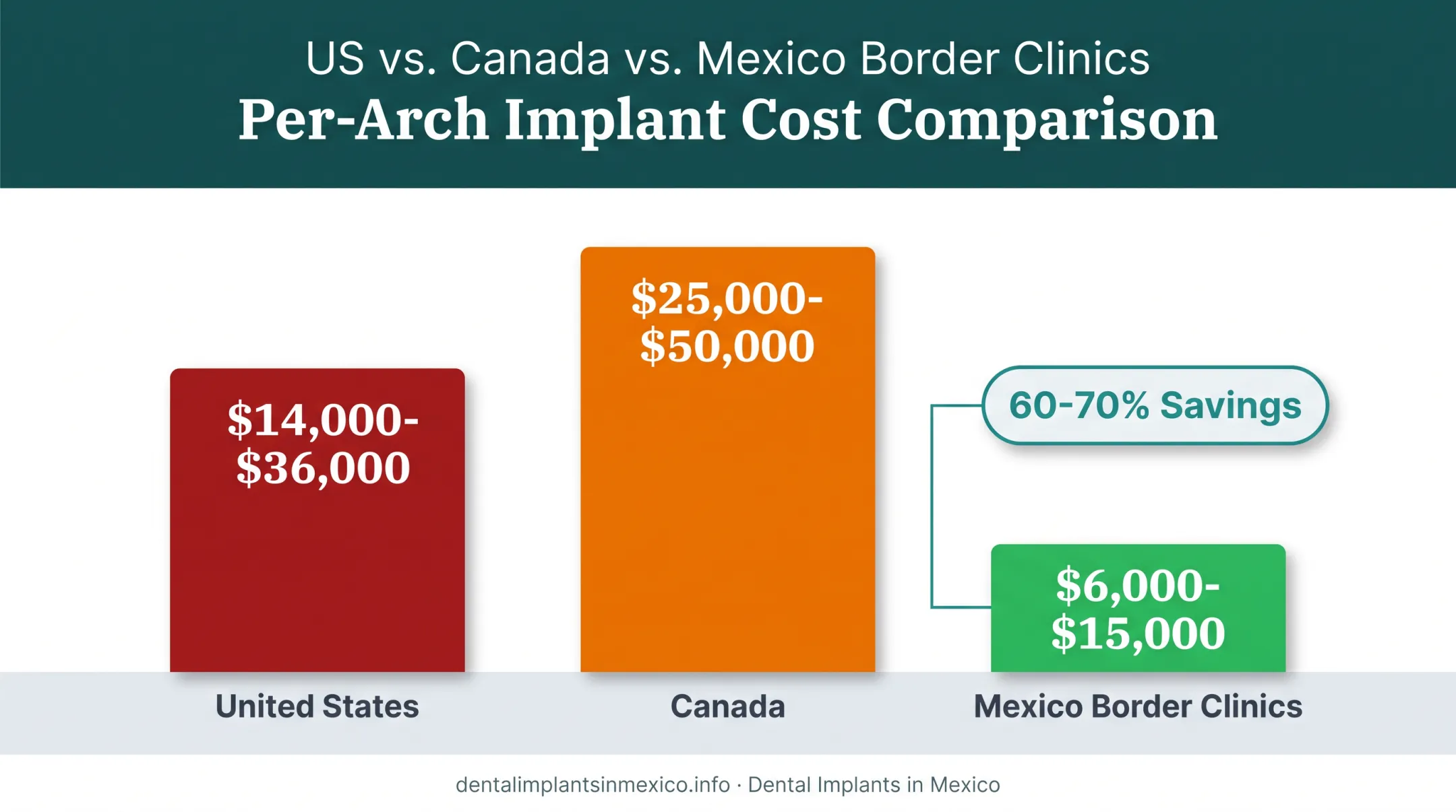 US versus Canada versus Mexico full-arch implant cost comparison chart