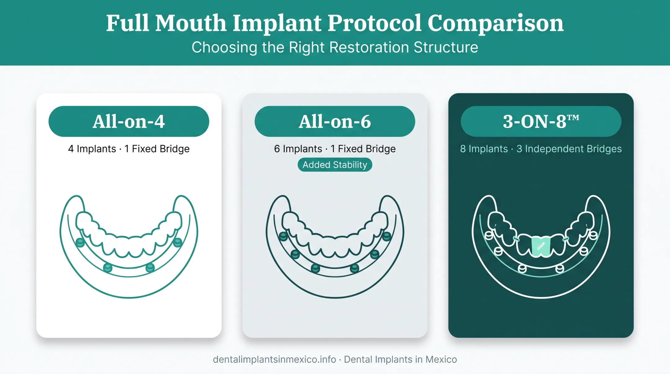 All-on-4 All-on-6 and 3-ON-8 implant protocol comparison diagram