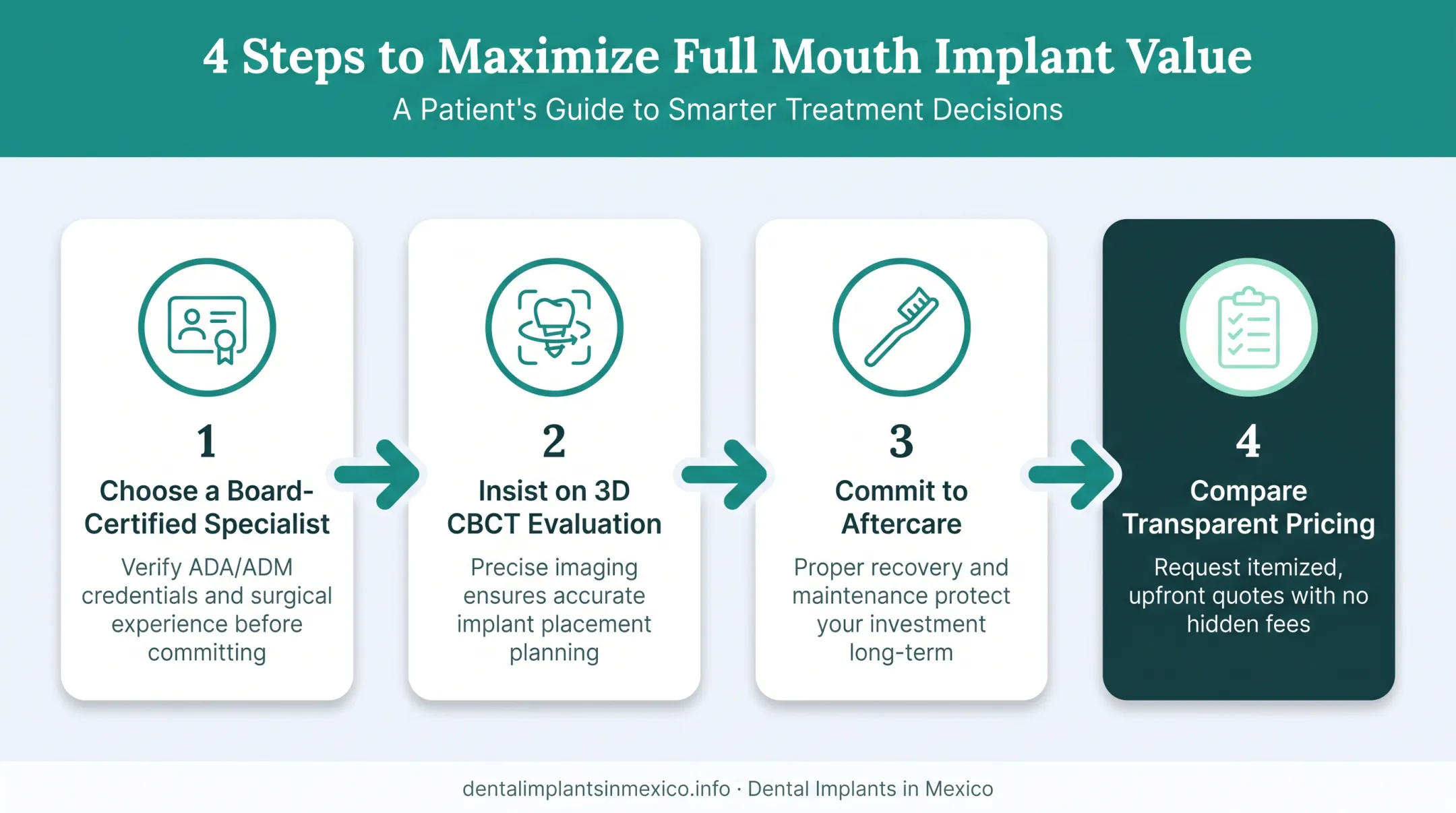 Four steps to maximize full mouth dental implant value and outcomes