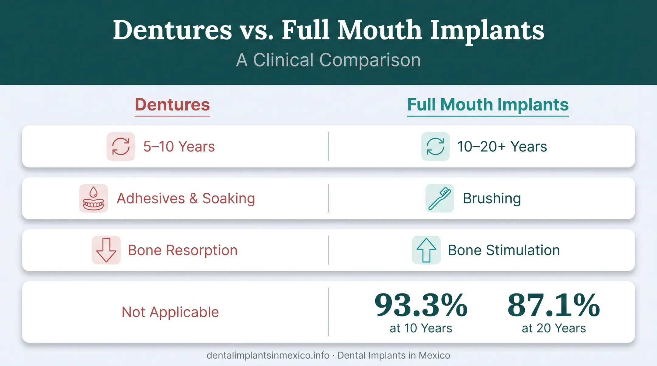Dentures versus full mouth implants long-term durability and cost comparison