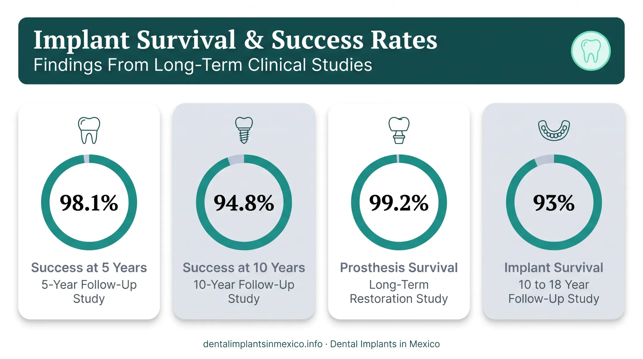 All-on-4 implant survival statistics from clinical studies over time