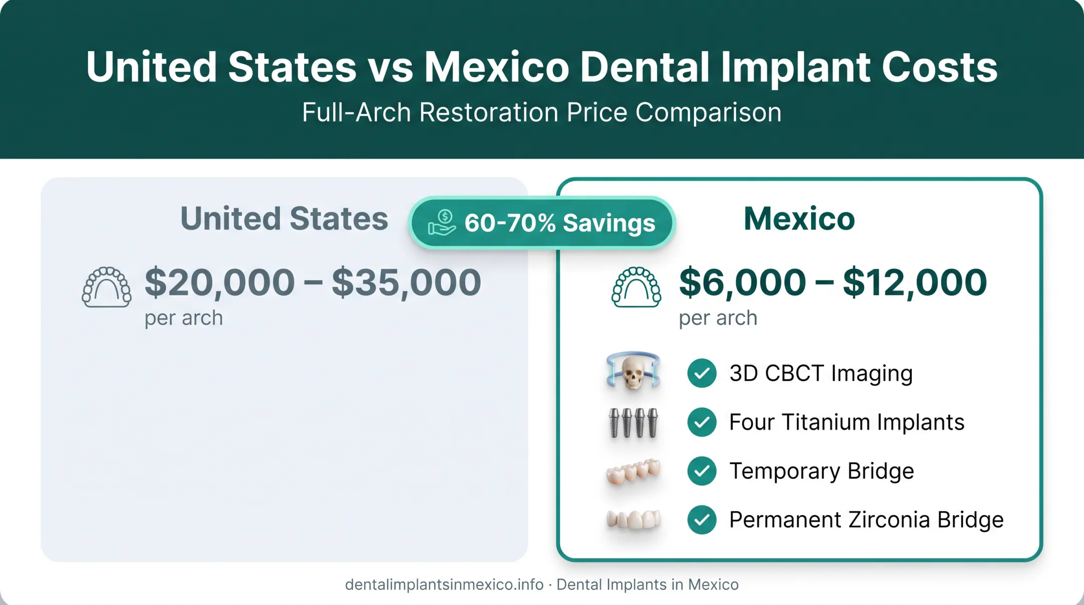 Mexico versus US All-on-4 dental implant cost comparison breakdown