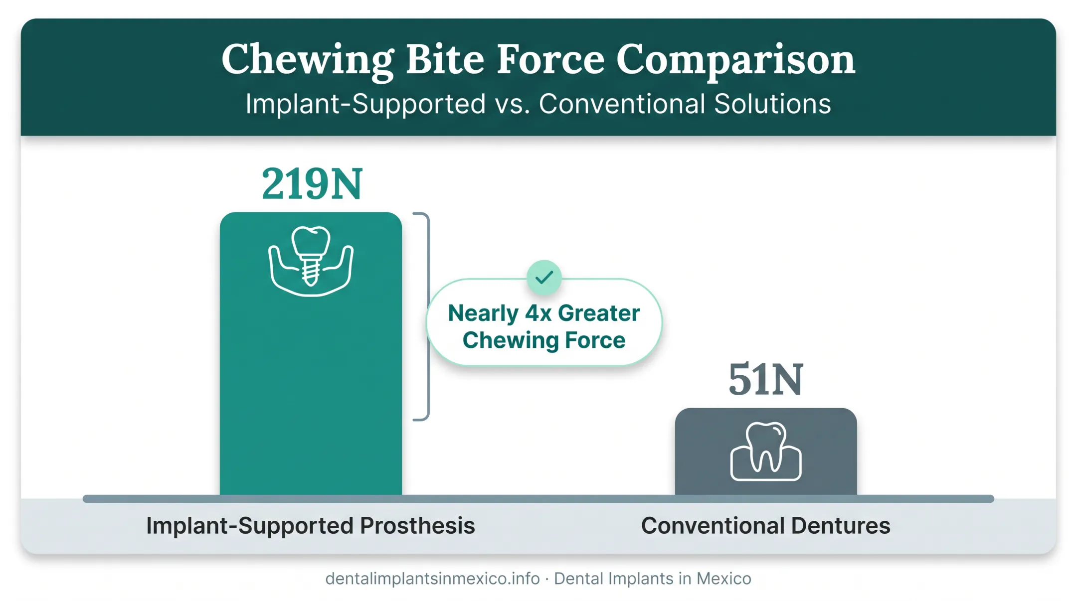 Bite force comparison between implant-supported teeth and conventional dentures