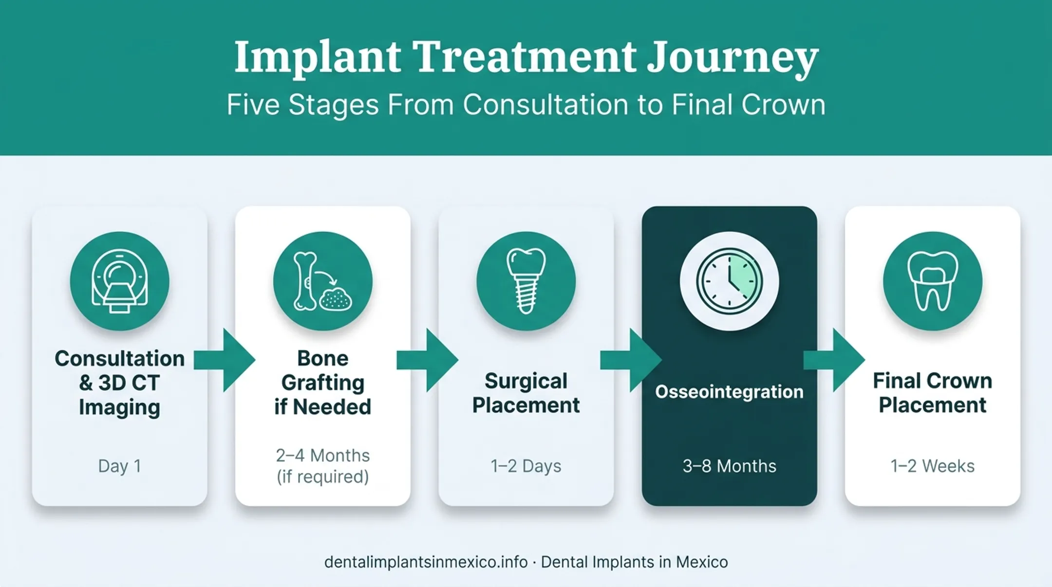 5-step dental implant procedure timeline from consultation to final crown
